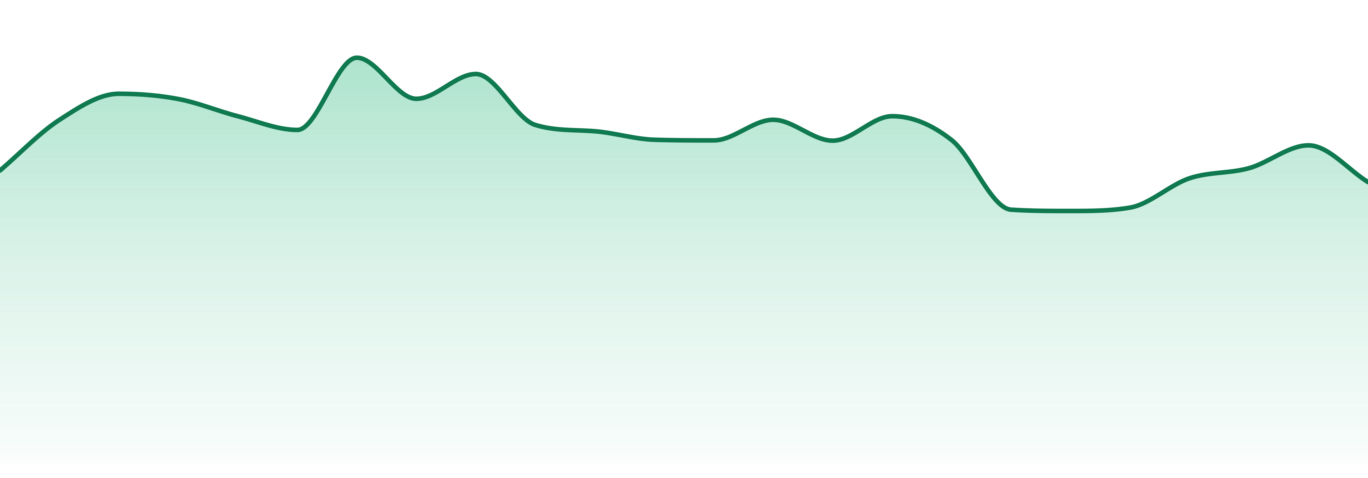Redbird Collective market trend chart