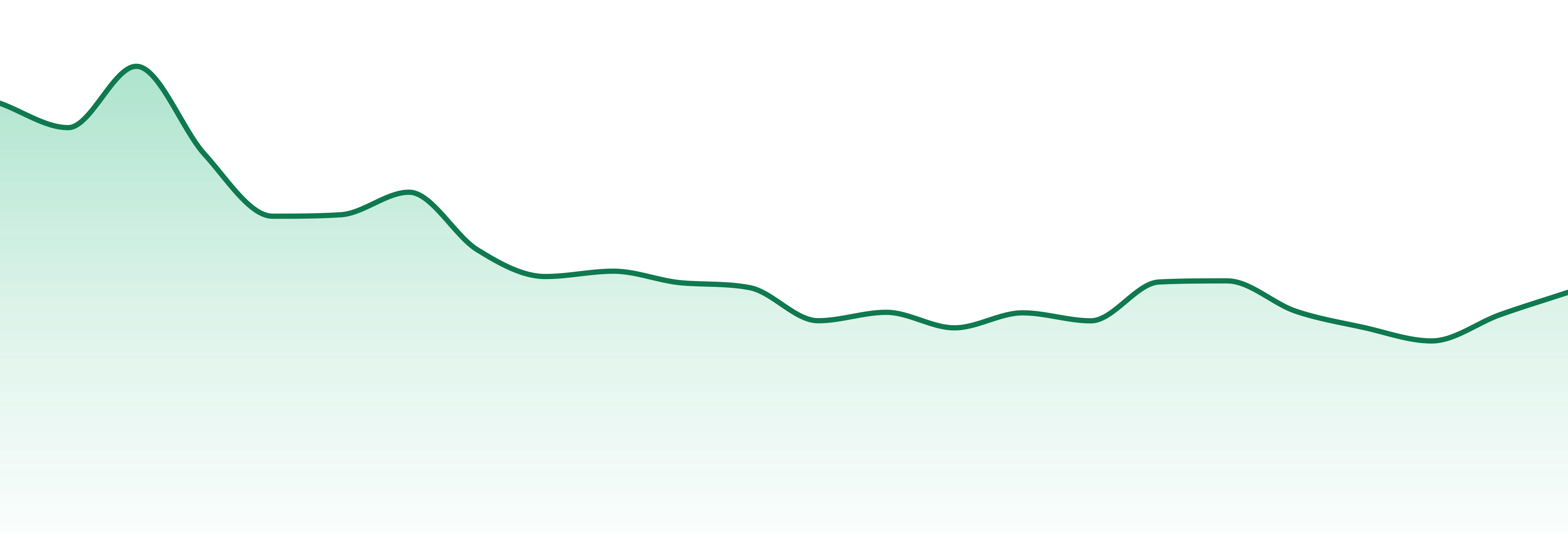 Redbud Roots market trend chart