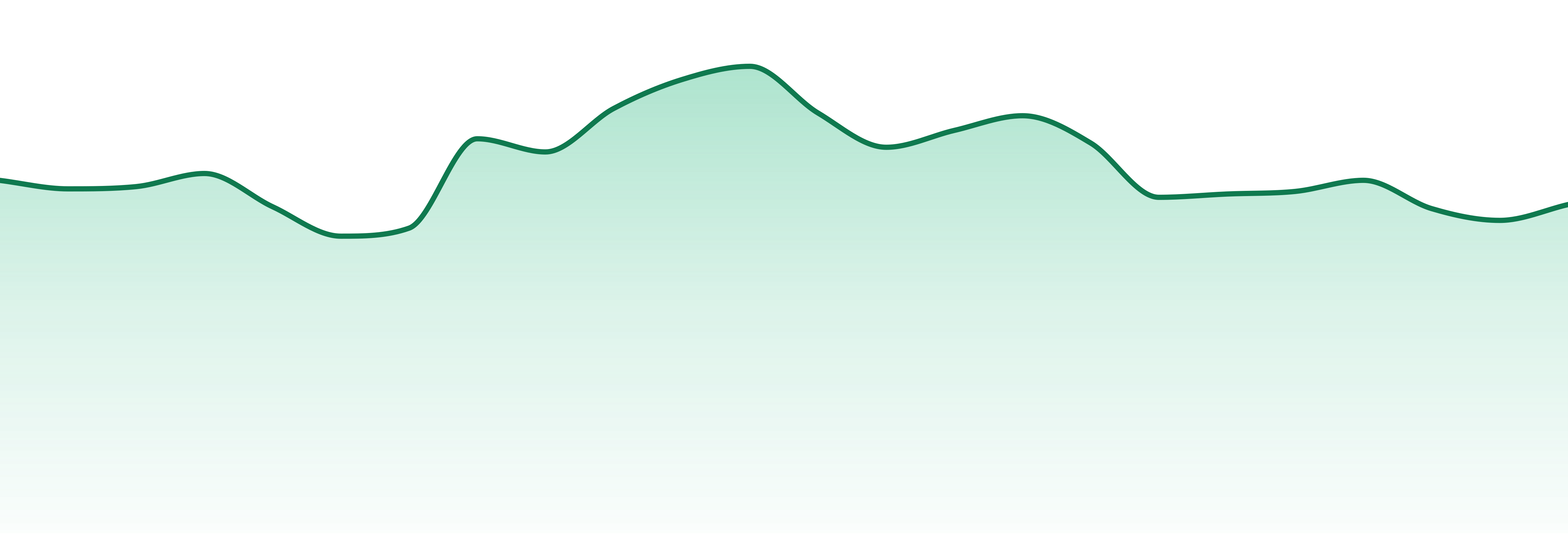 Redecan market trend chart