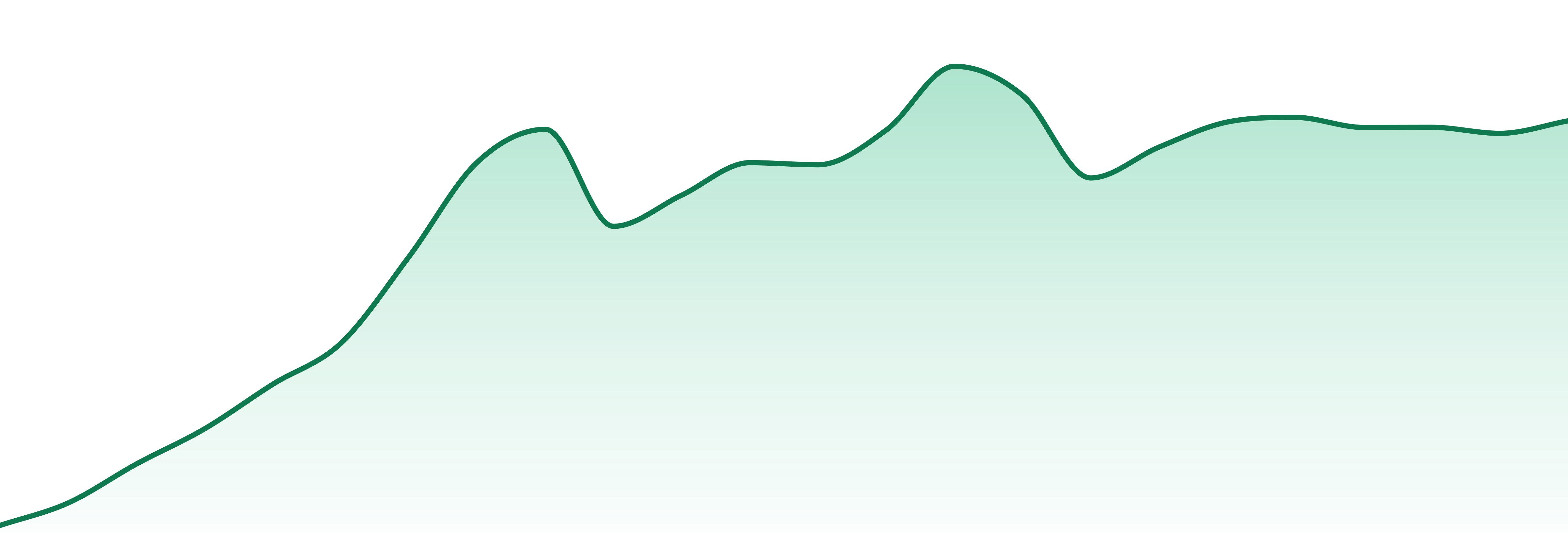 Redemption Botanicals market trend chart