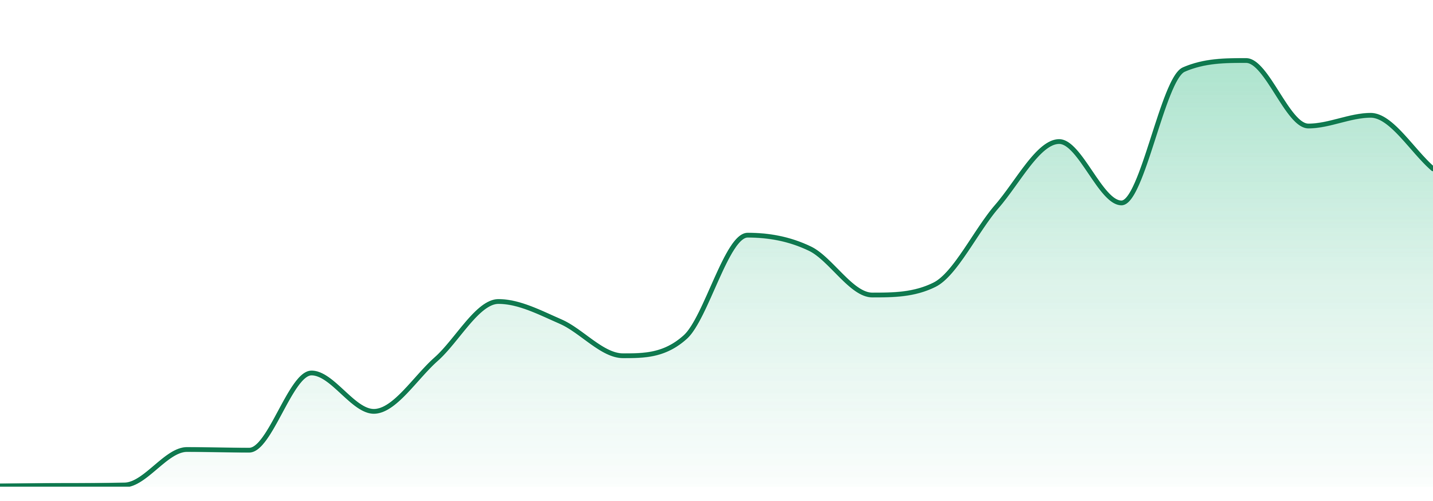 Reef market trend chart