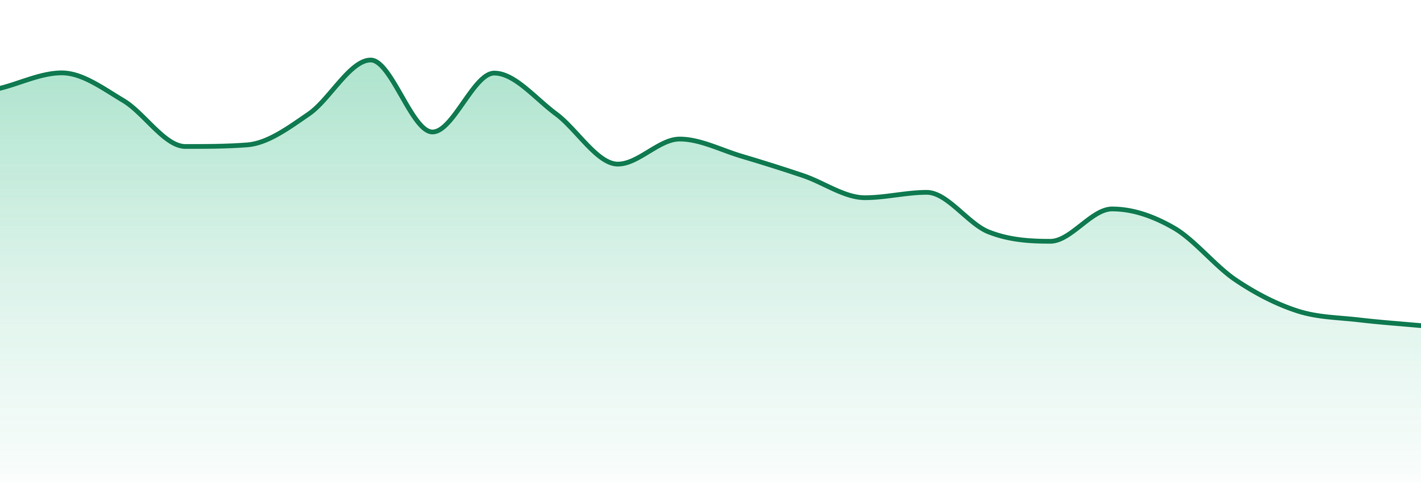 Refine market trend chart