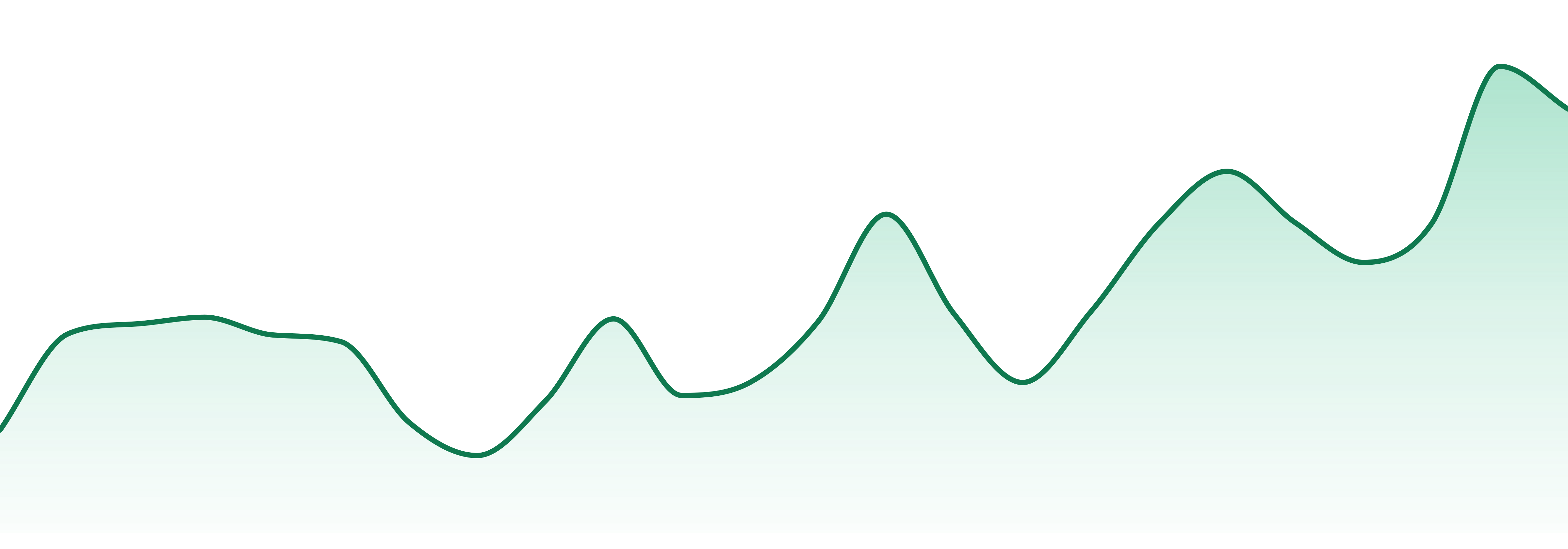 Reign Gardens market trend chart