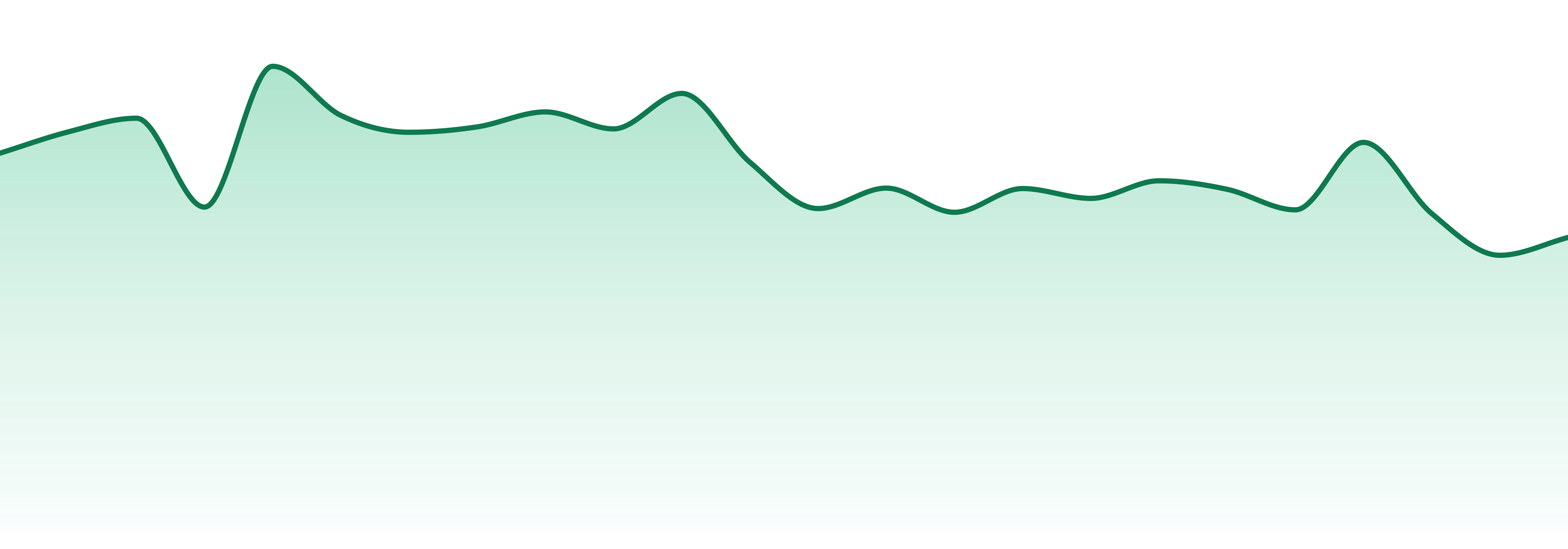 Revel market trend chart