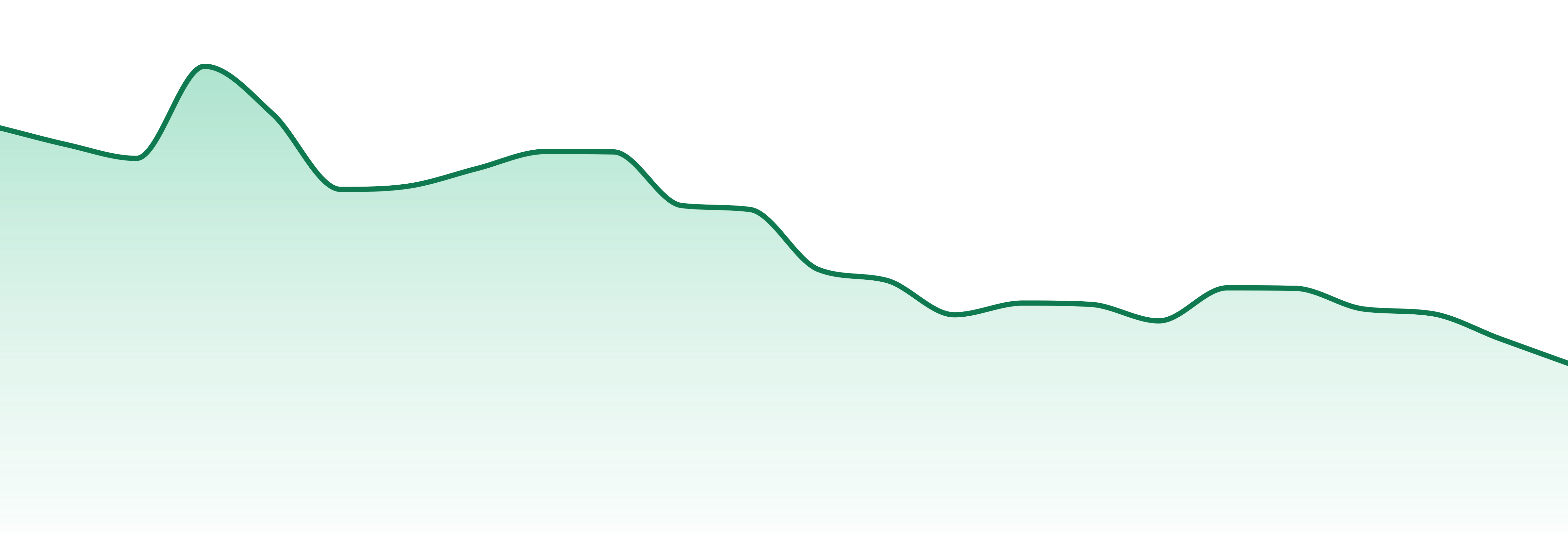 Revelry market trend chart