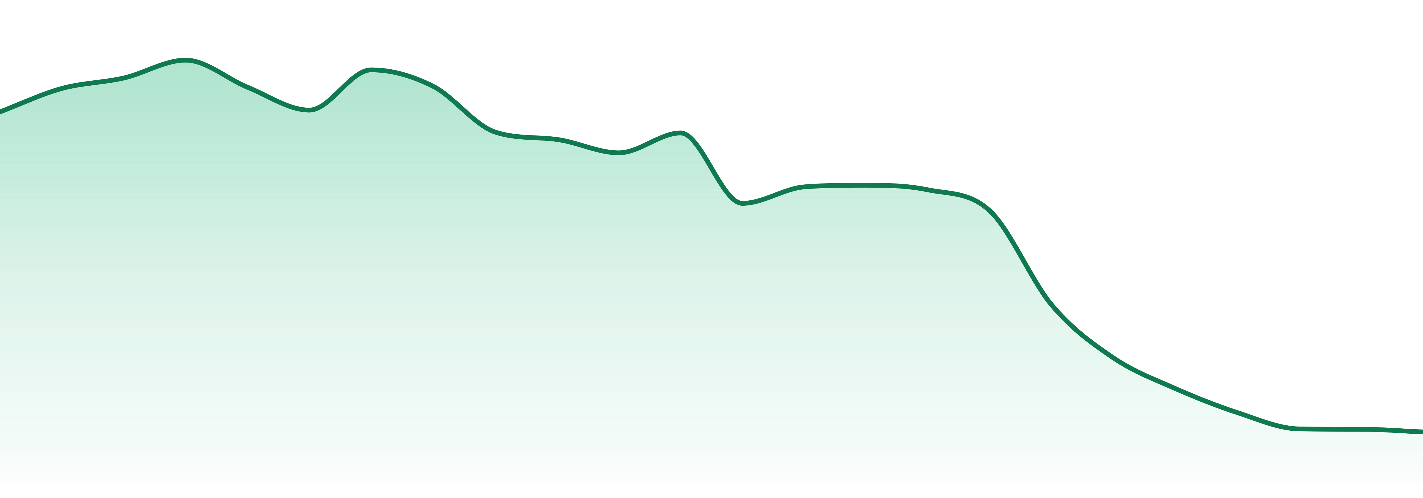 Revolution Cannabis market trend chart