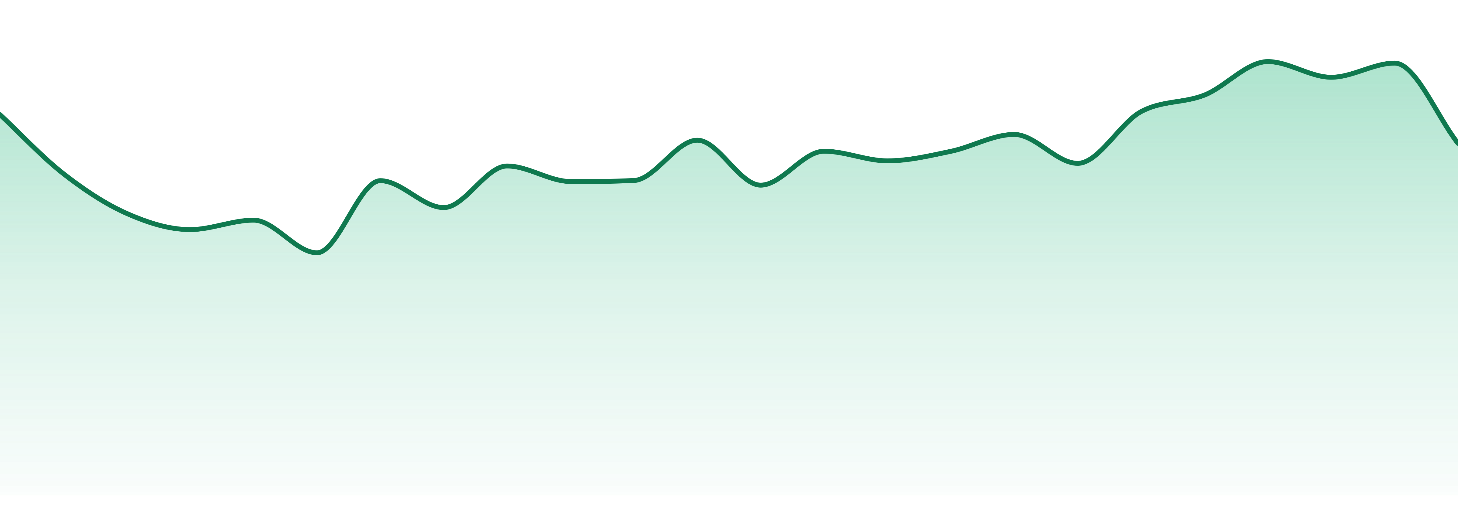 Rhodies market trend chart