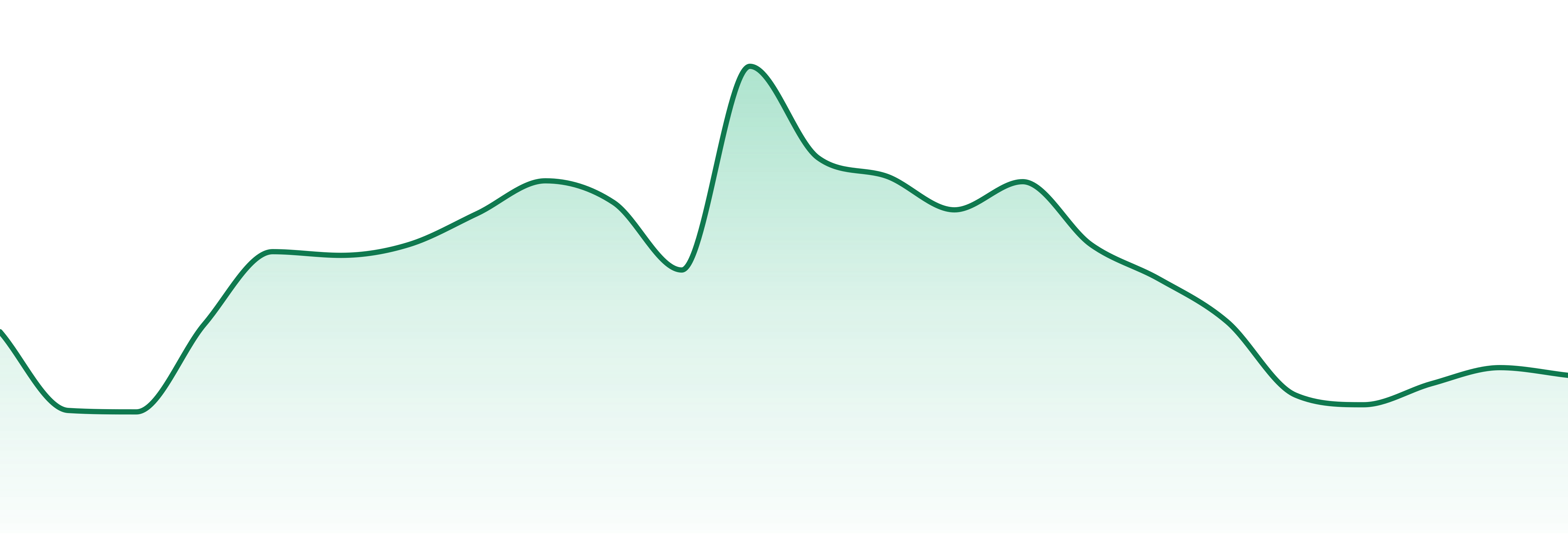 Ric Flair Drip market trend chart