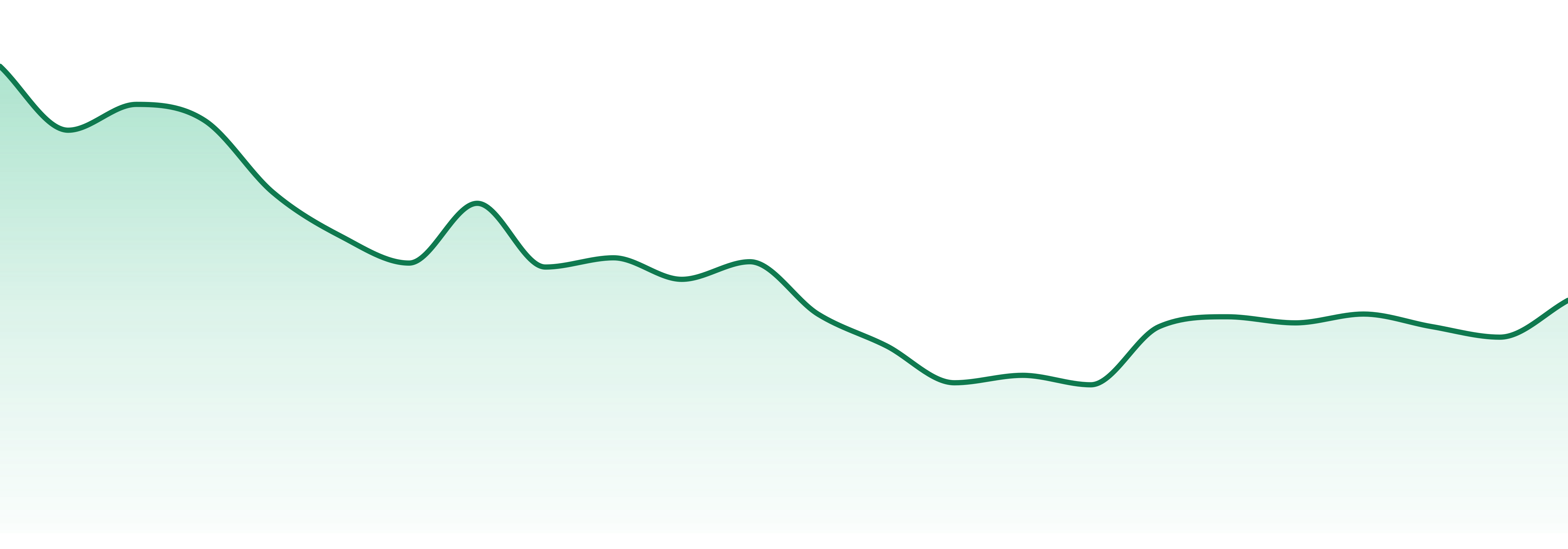 Riff market trend chart
