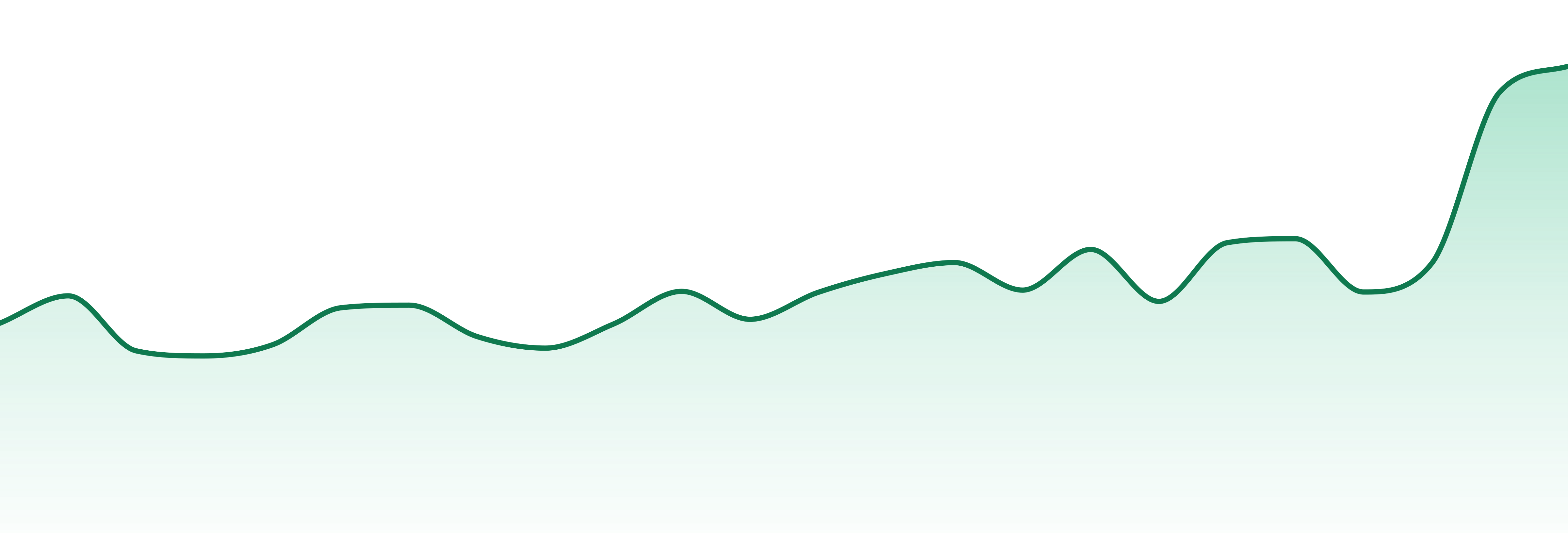 Ripped City Gardens market trend chart