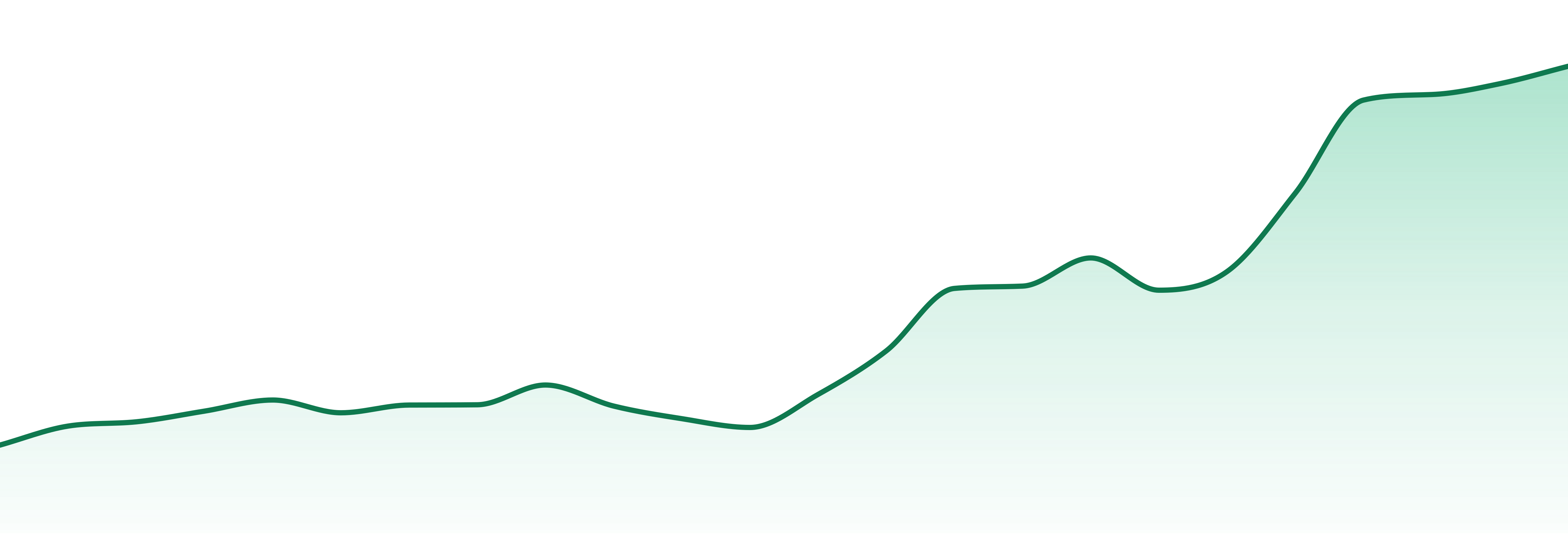 Ripped market trend chart