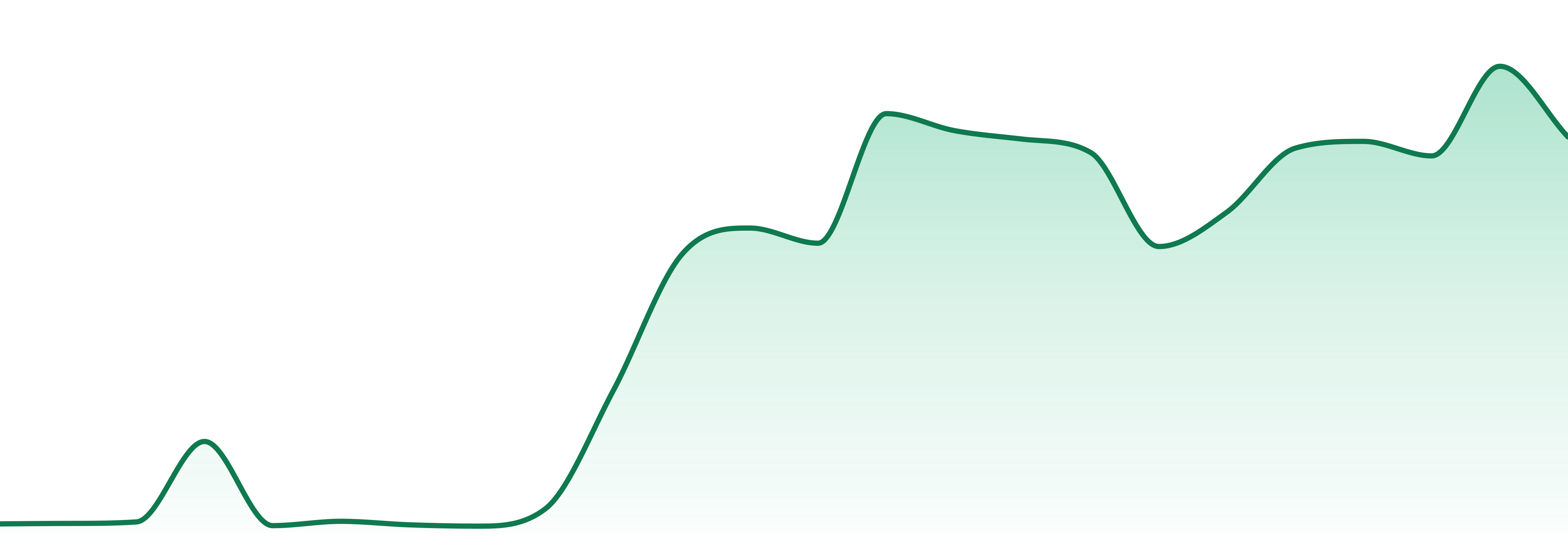 Rise Dispensary market trend chart