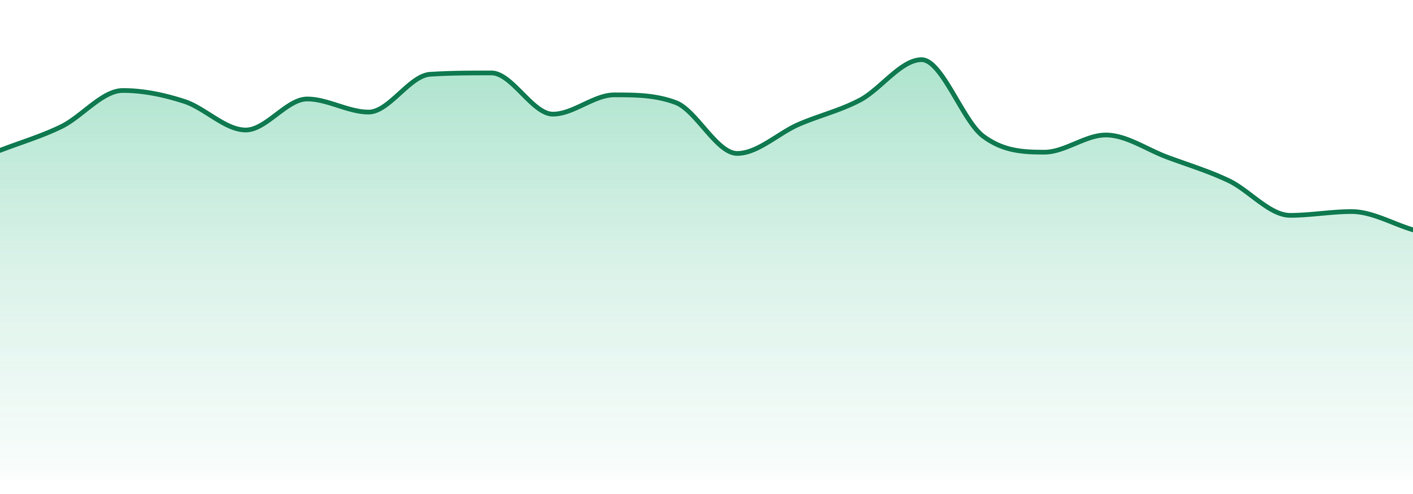 Rise market trend chart