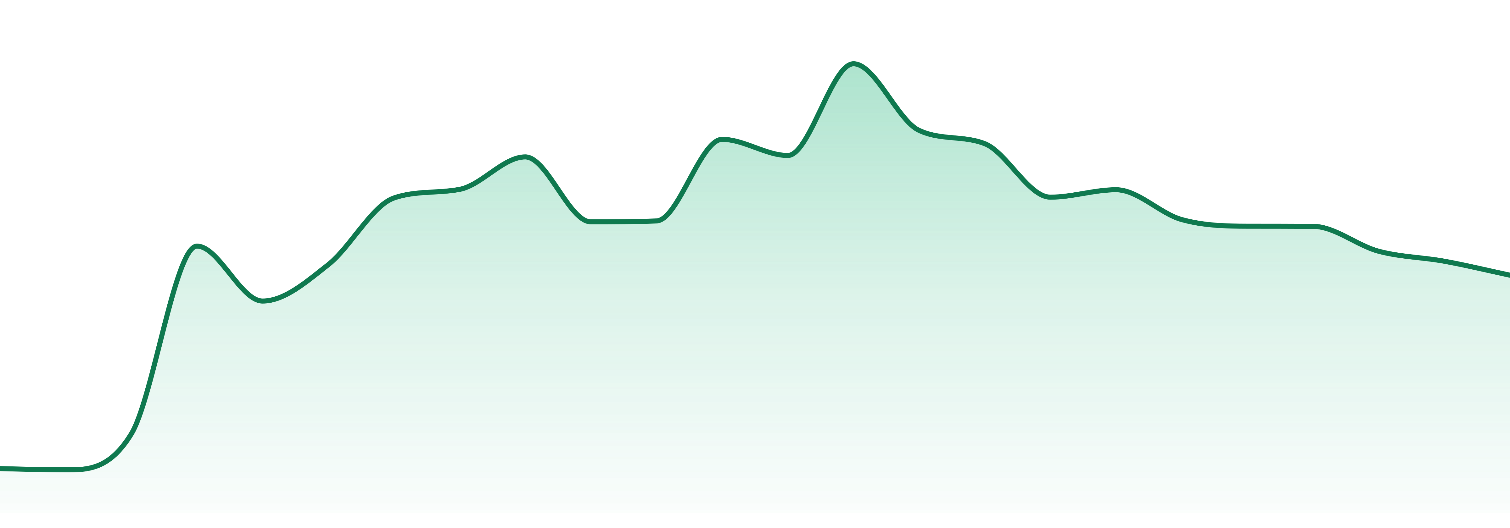 Ritual market trend chart