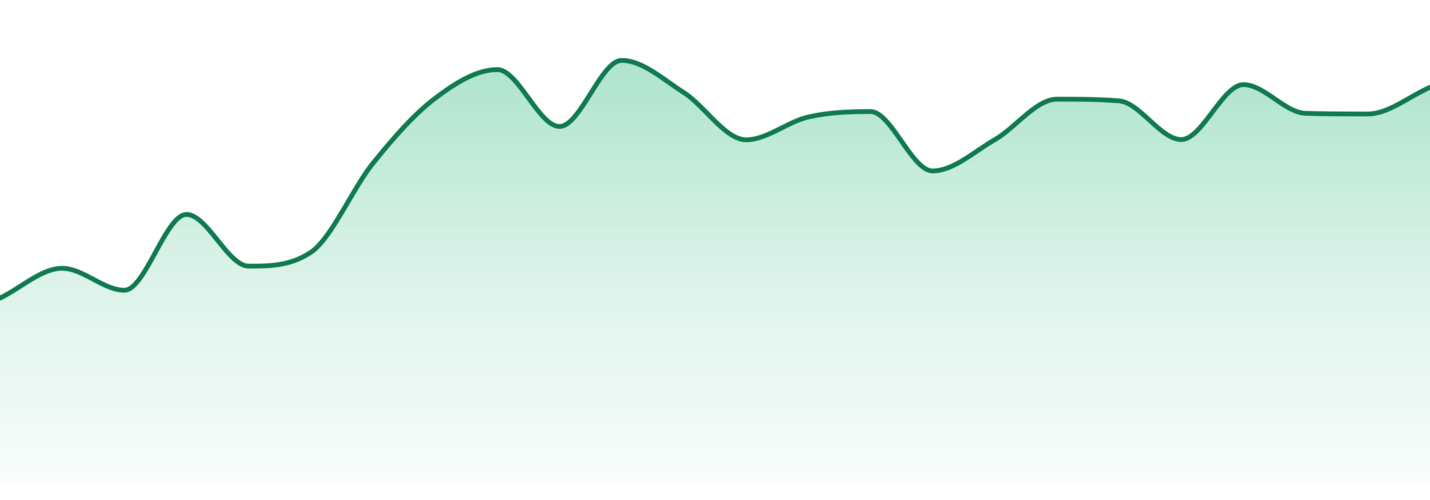 River Valley Relief market trend chart