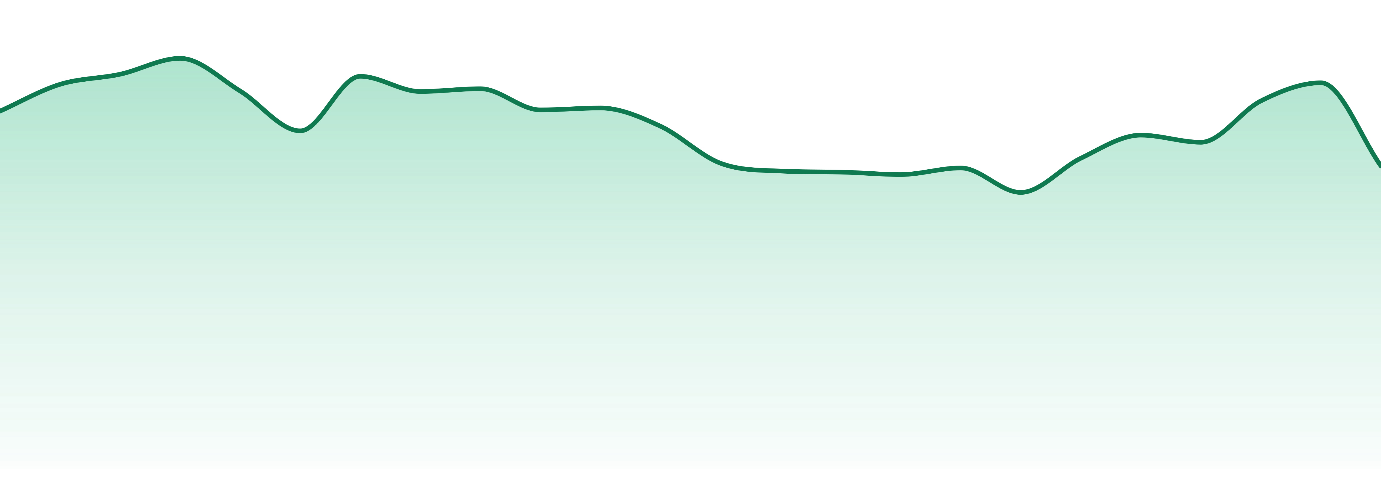 Riverside Farm market trend chart