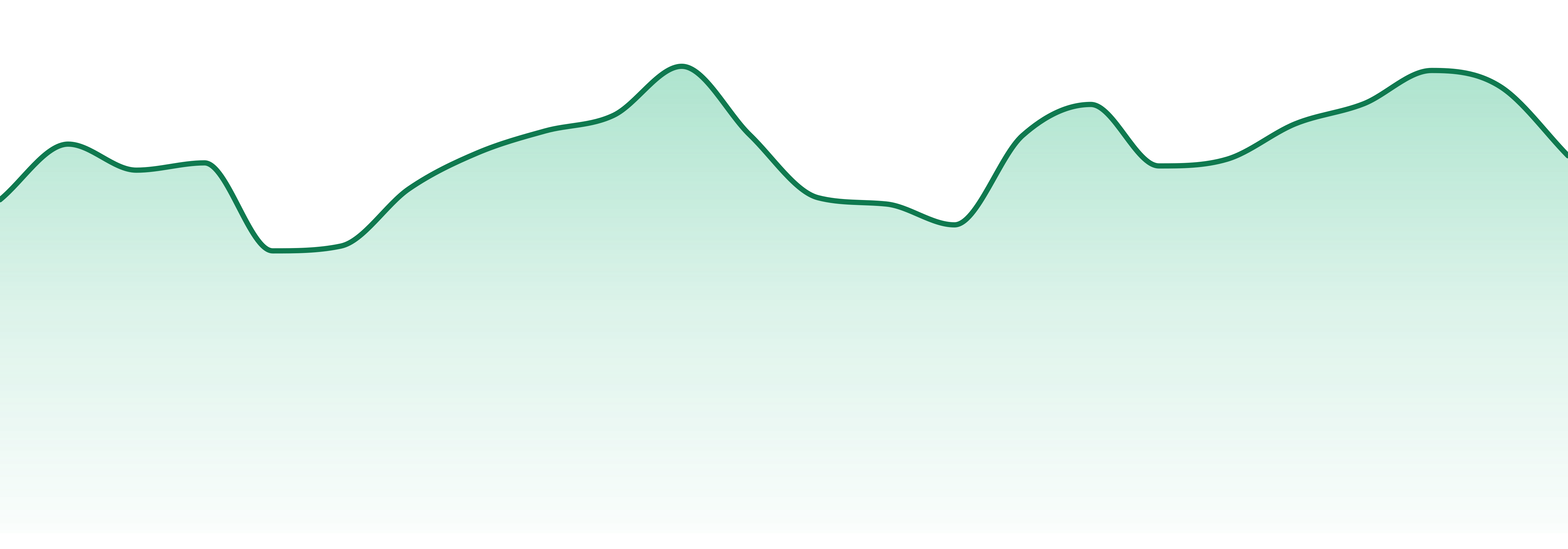 Riviera Creek market trend chart