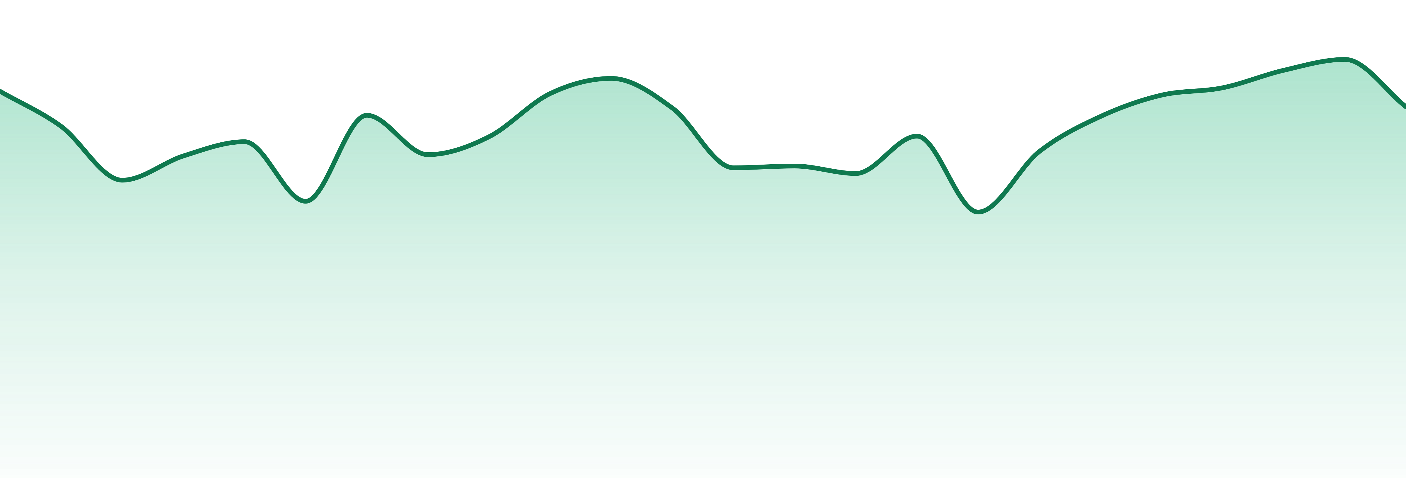 Robust market trend chart