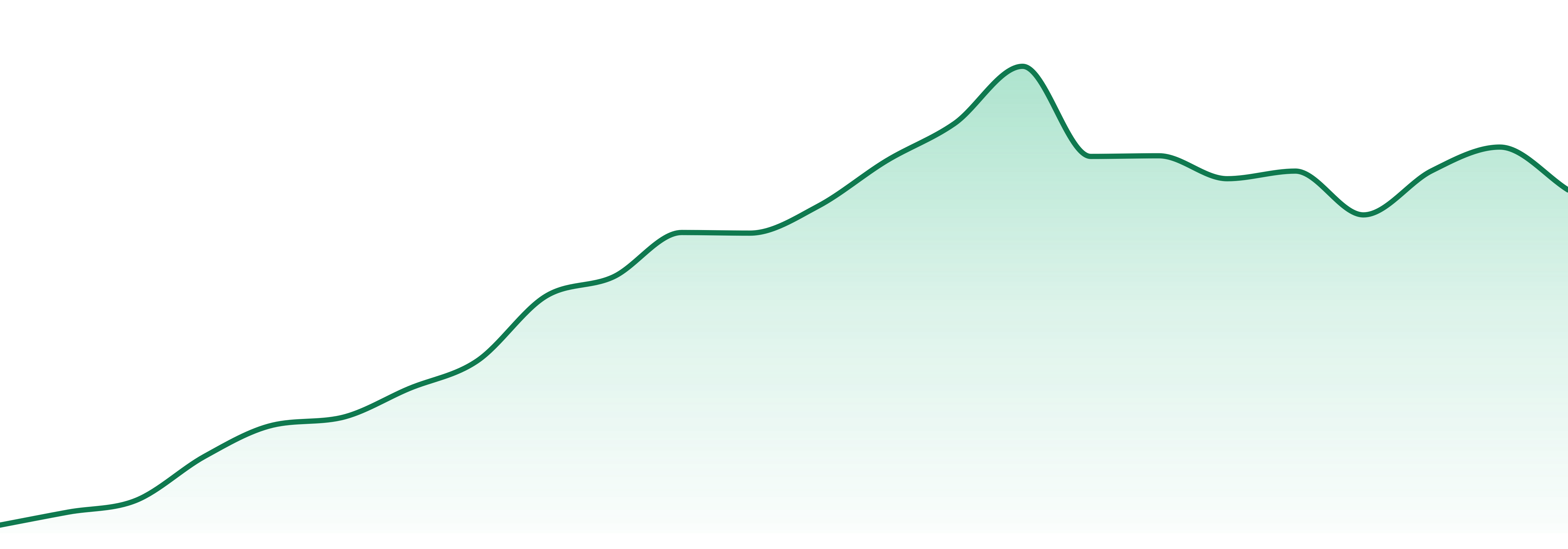 Rocket (mi) market trend chart