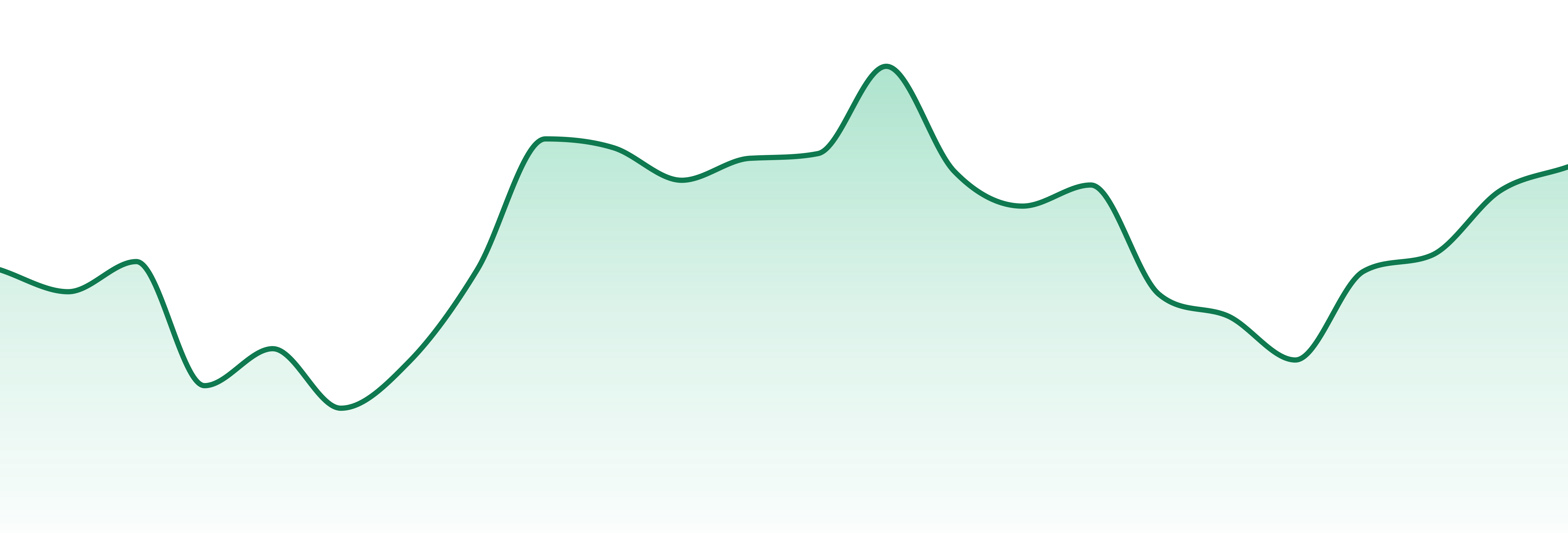 Rodeo Cannabis Co market trend chart