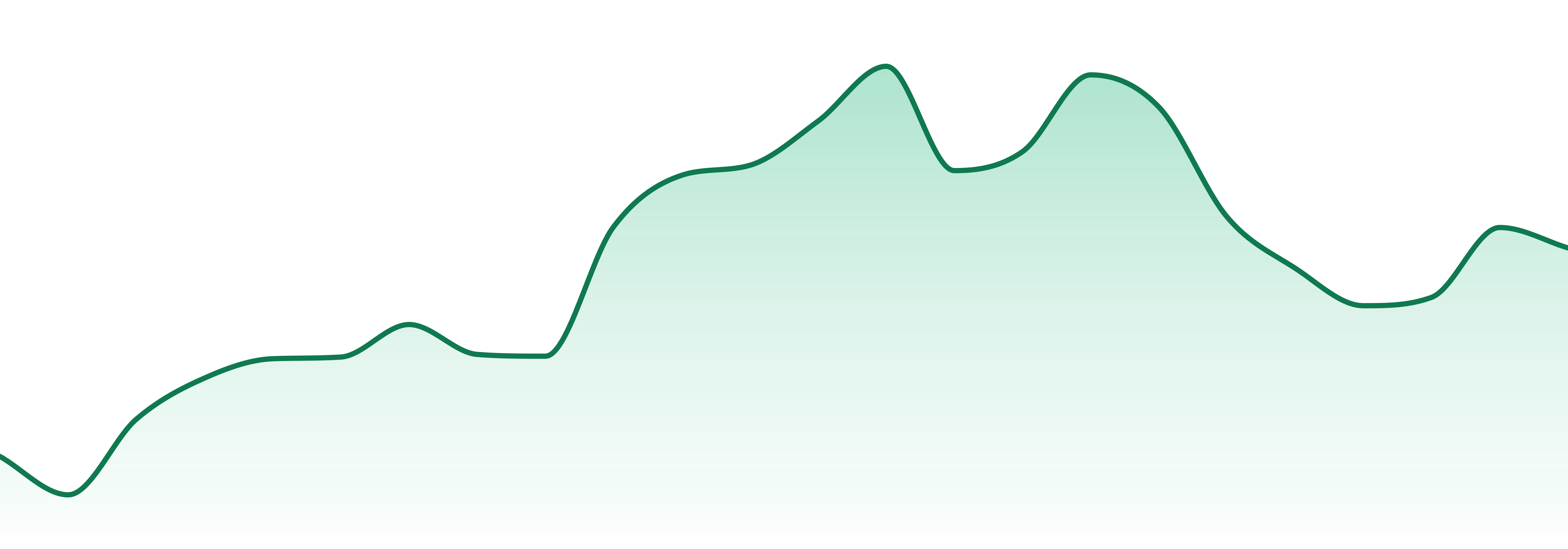 Rogue Green market trend chart
