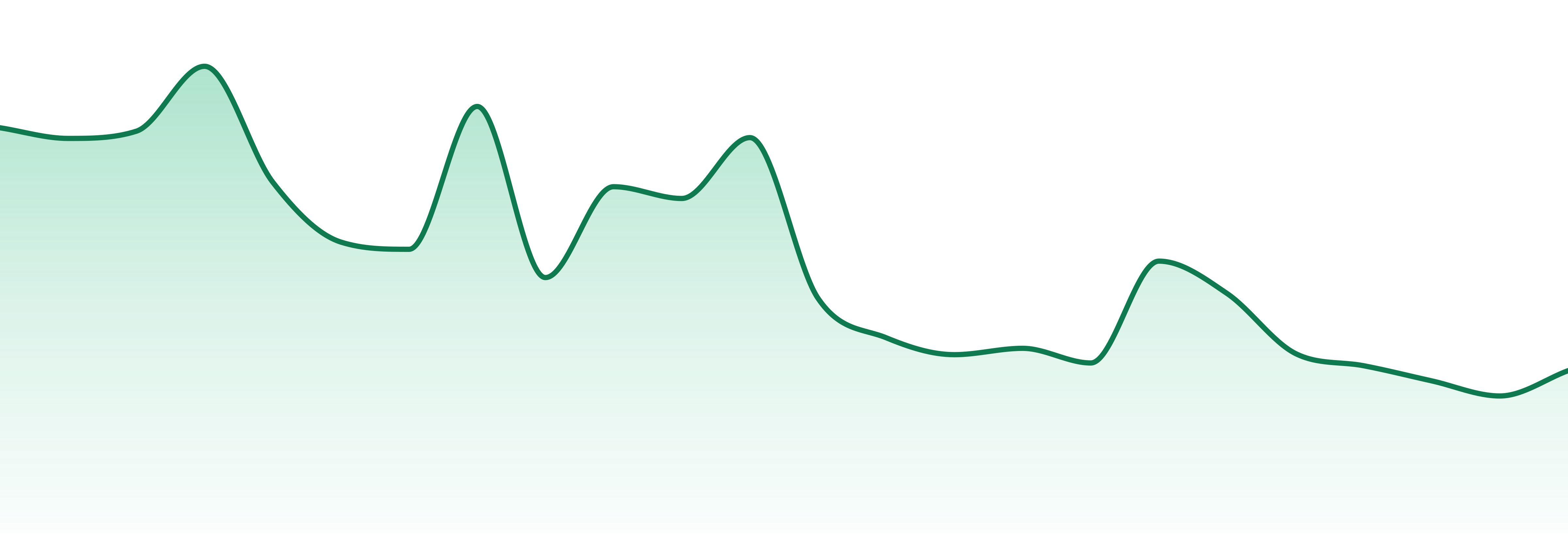 Roilty market trend chart