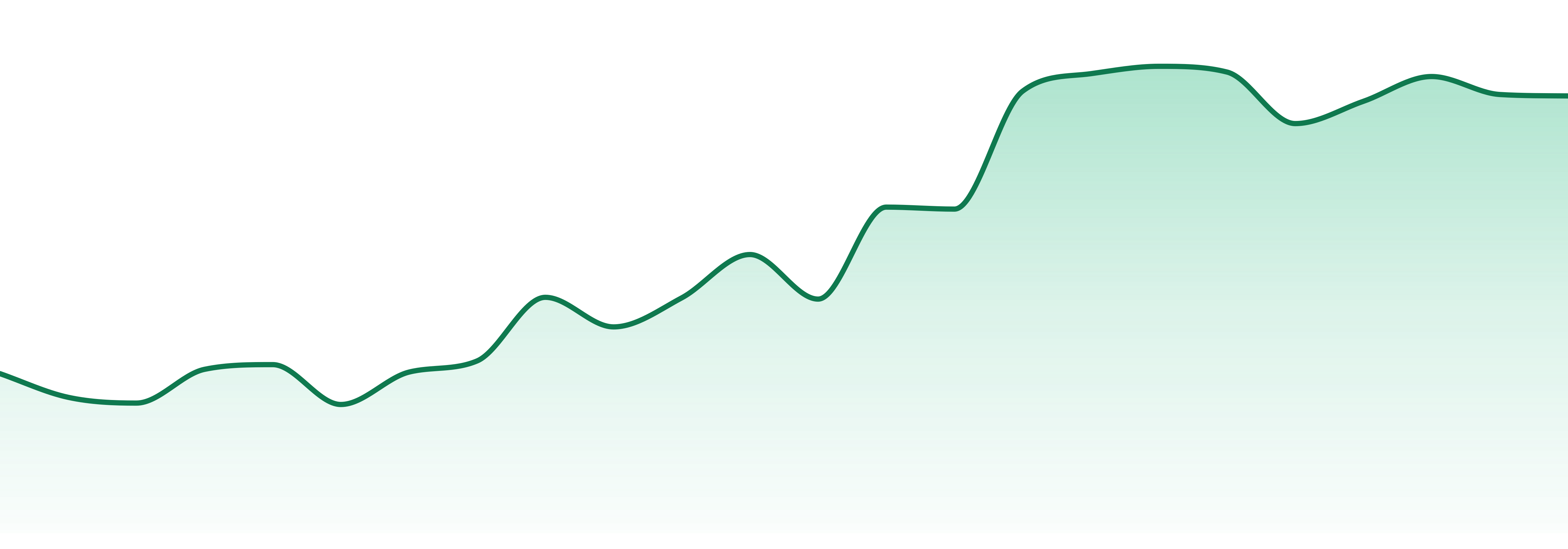 Rokin Vapes market trend chart