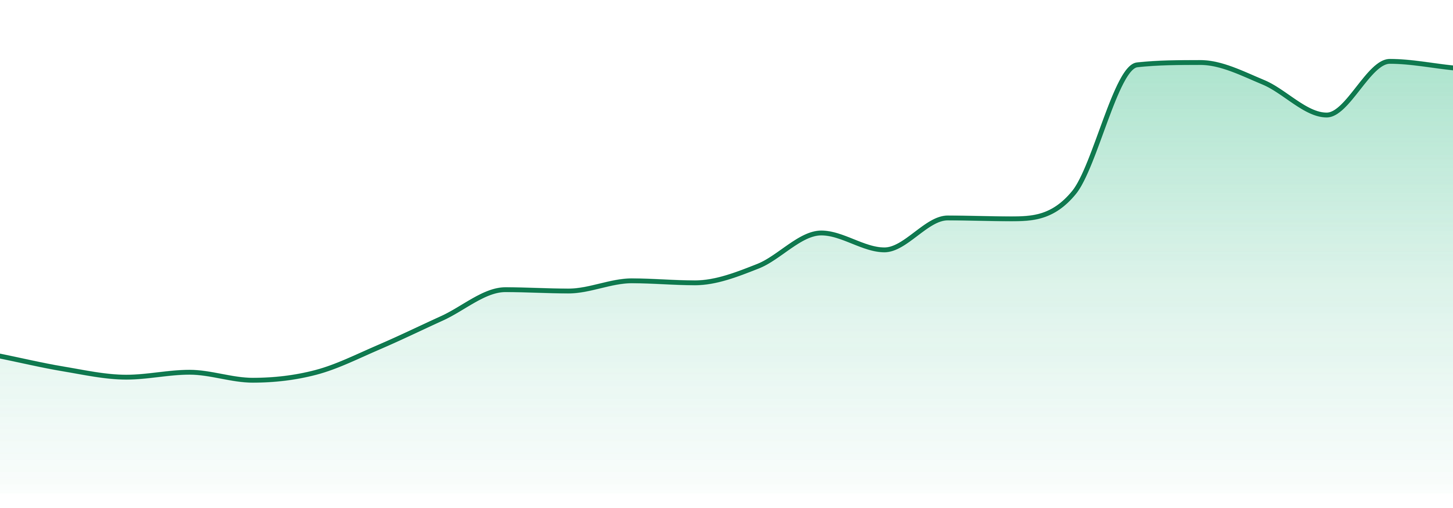 Roll One market trend chart