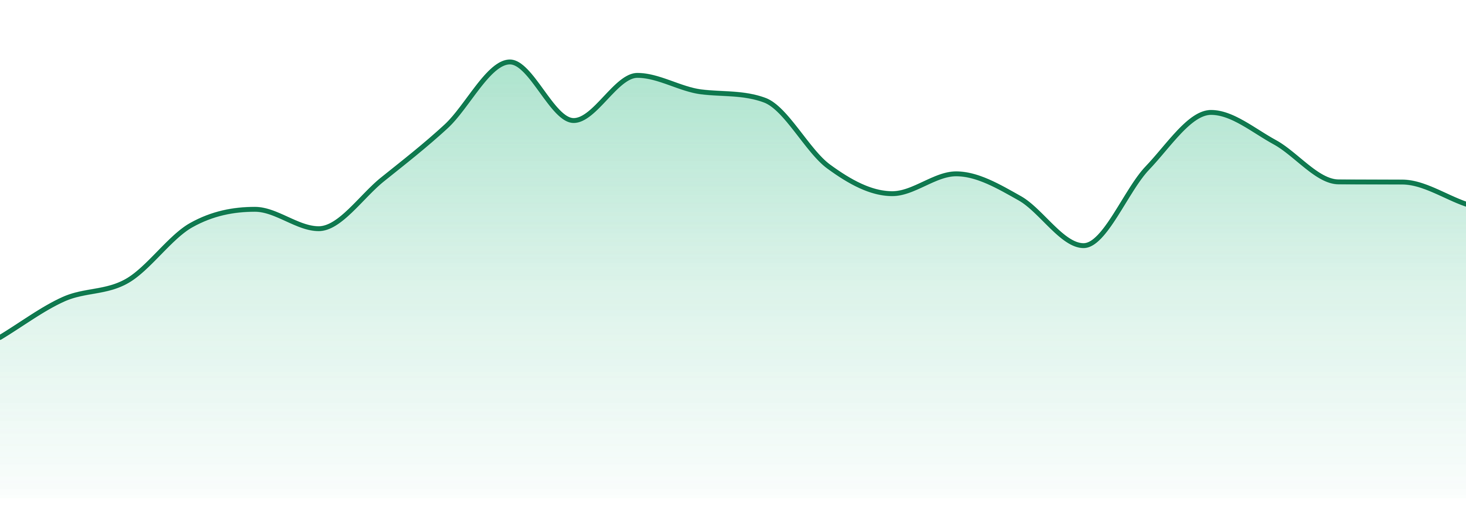 Rolling Green Cannabis market trend chart