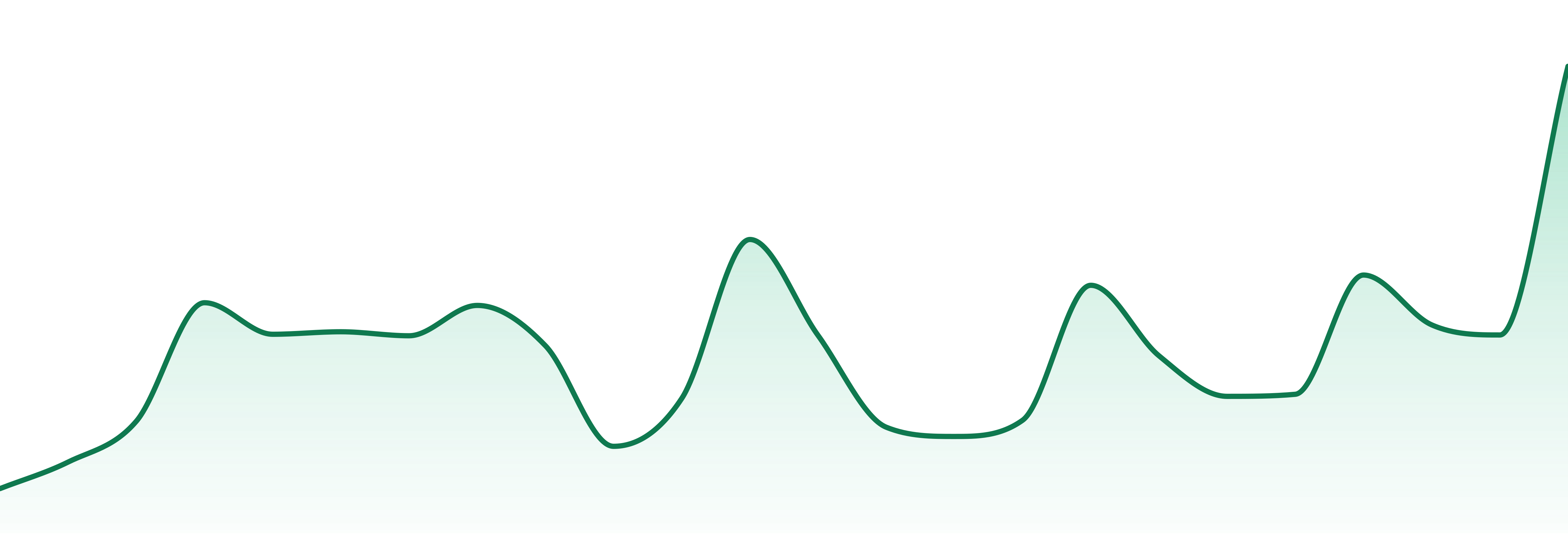 Rolling Pines market trend chart
