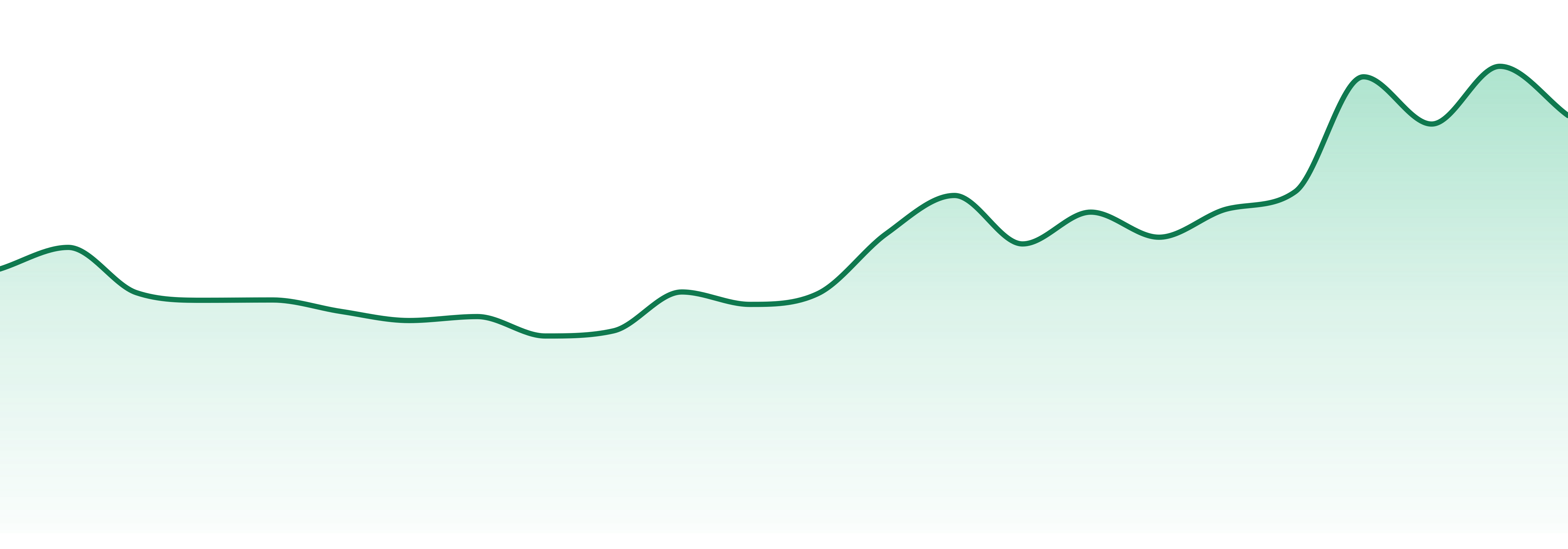 Root & Bloom market trend chart
