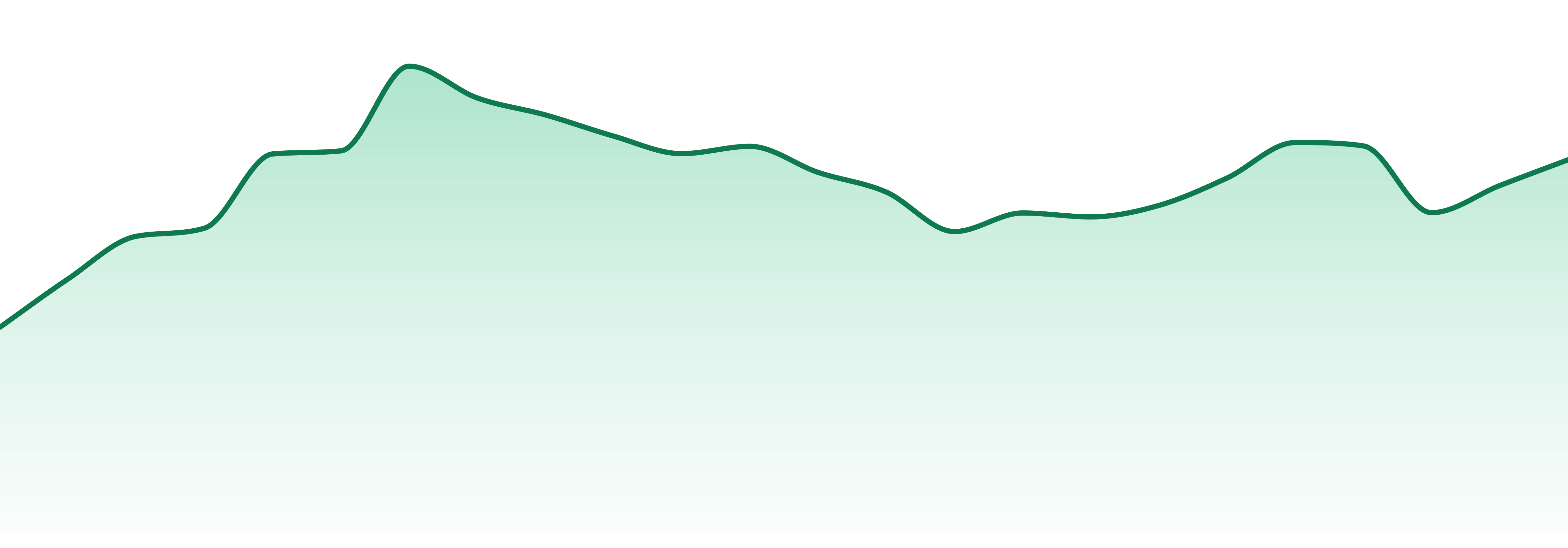 Rooted market trend chart