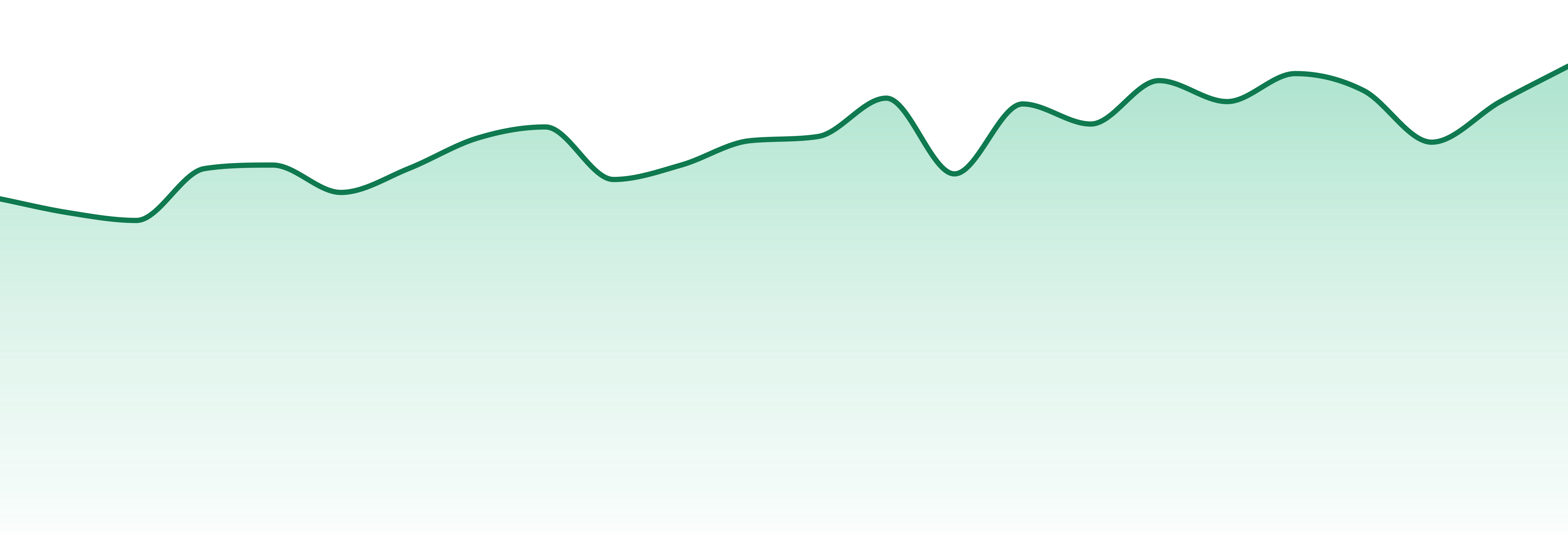 Rosie's market trend chart
