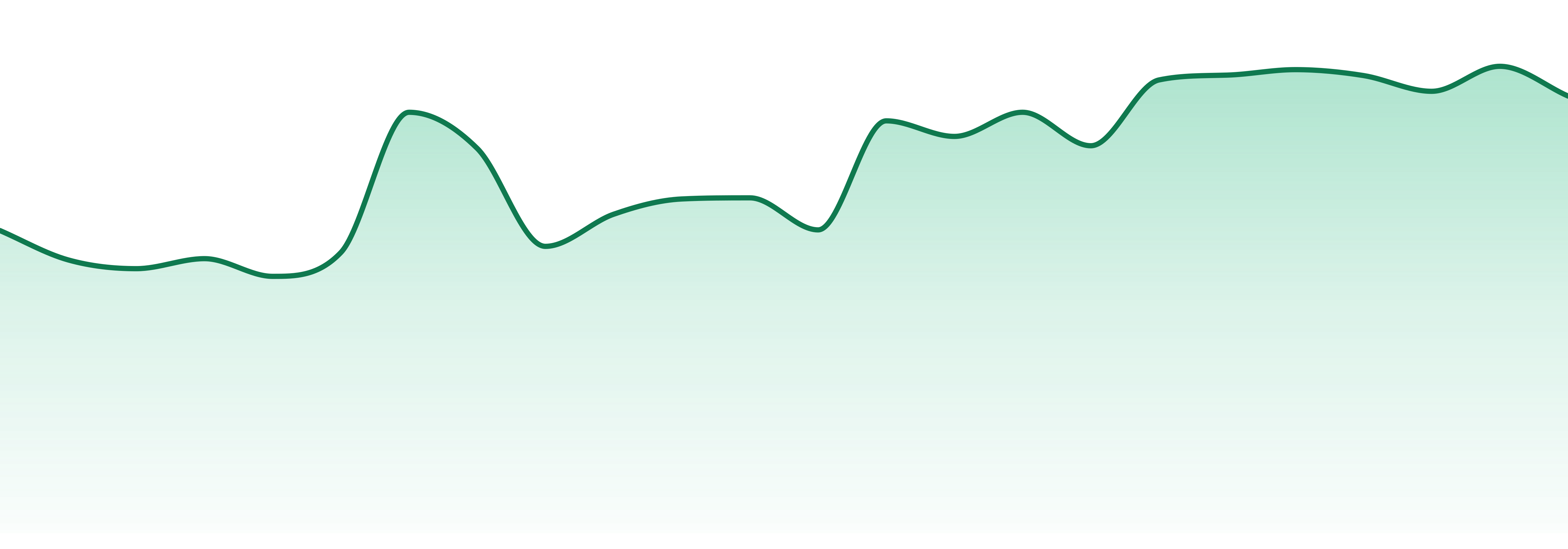 Rosin Tech Labs market trend chart