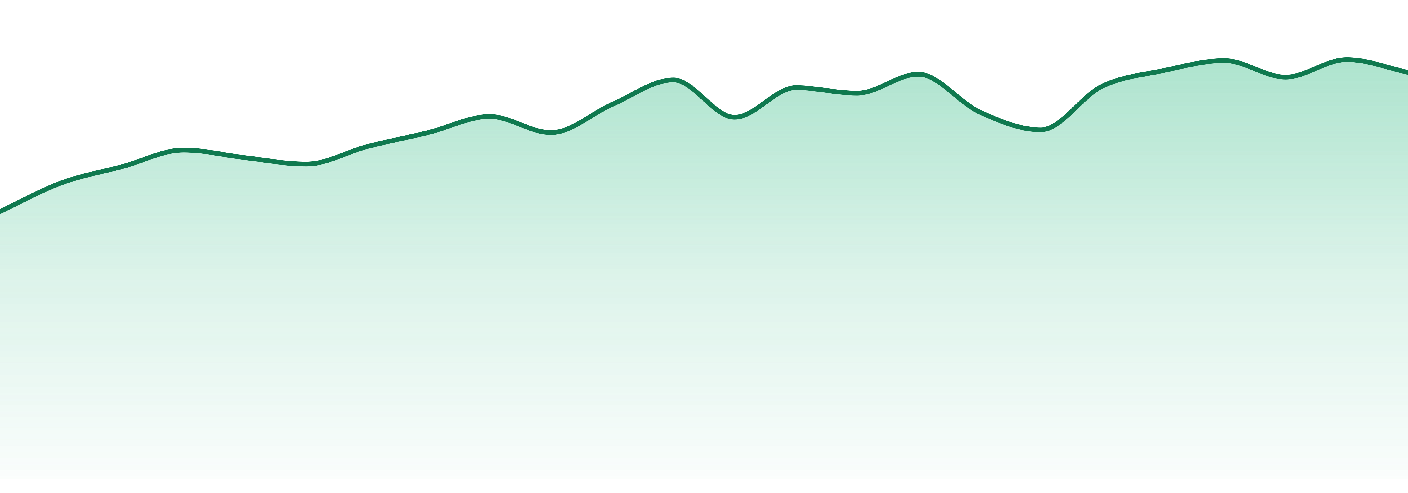 Rove market trend chart