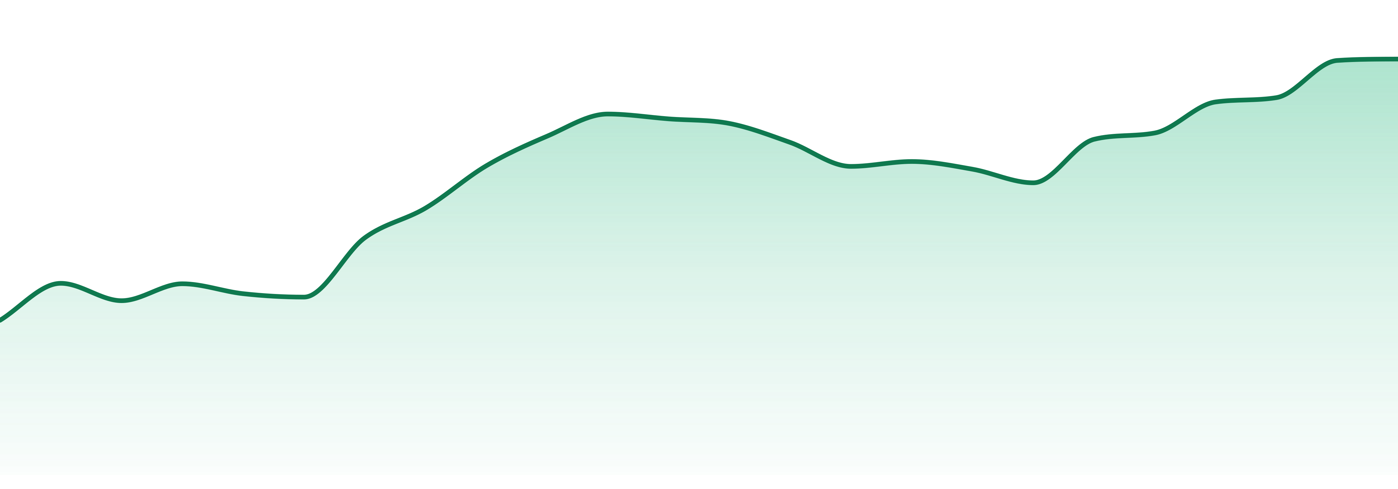 Ruby Farms market trend chart