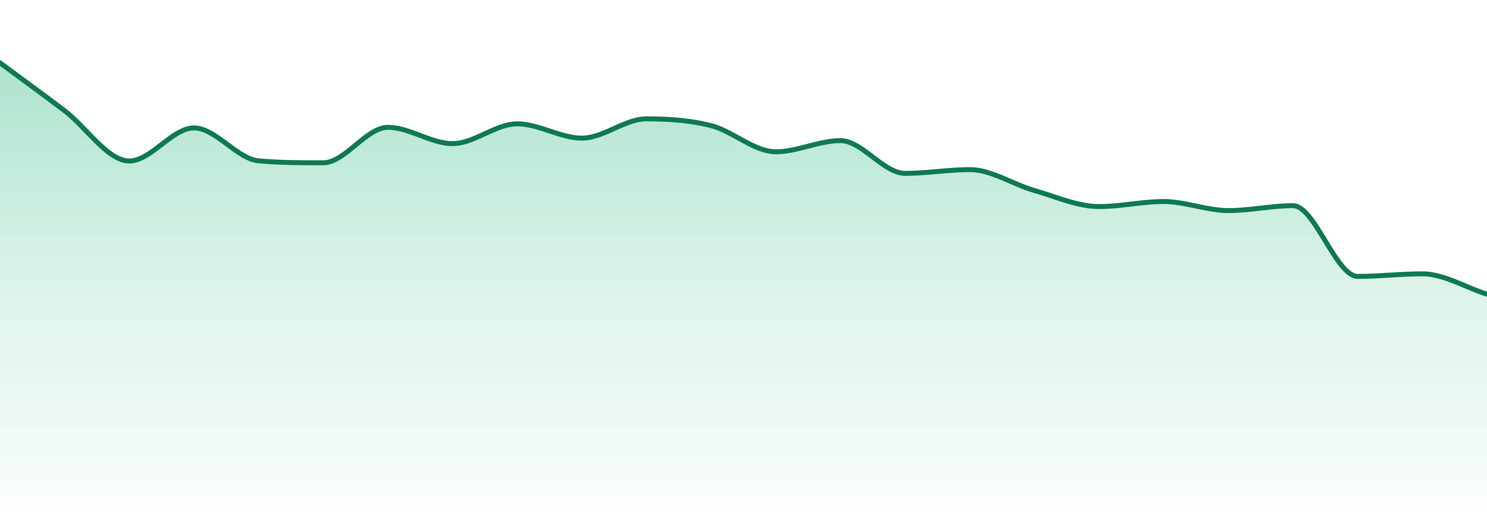 Rugged Roots market trend chart