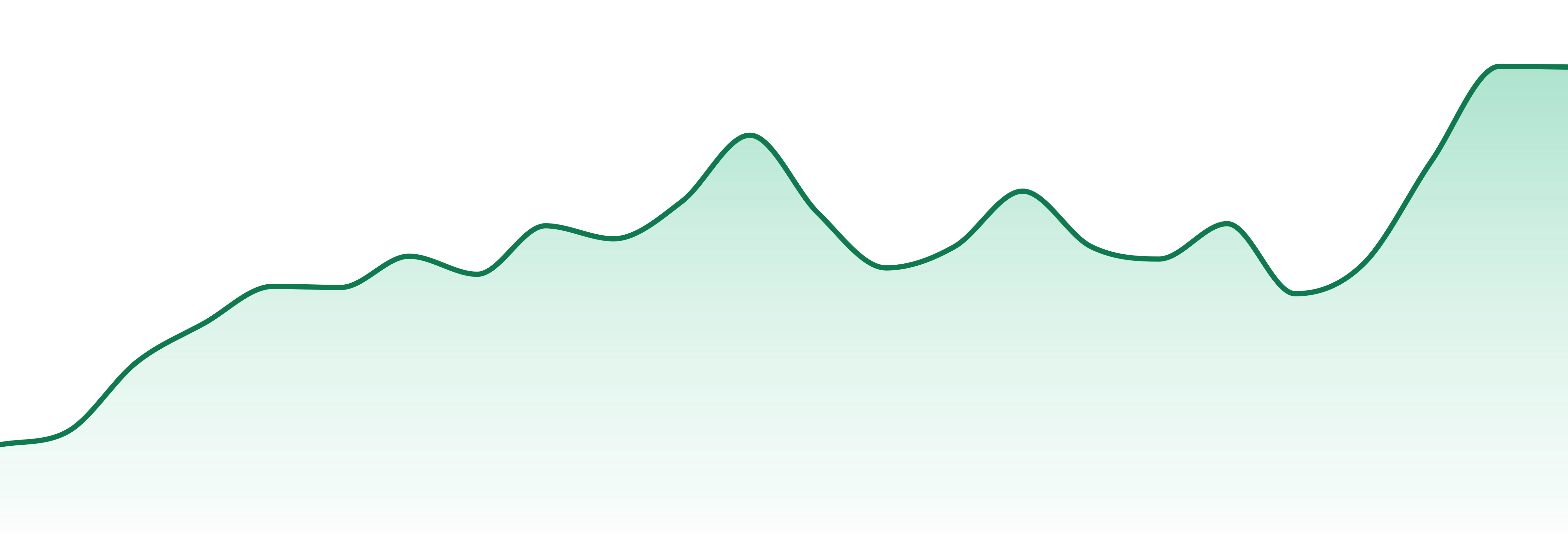 Runtz market trend chart