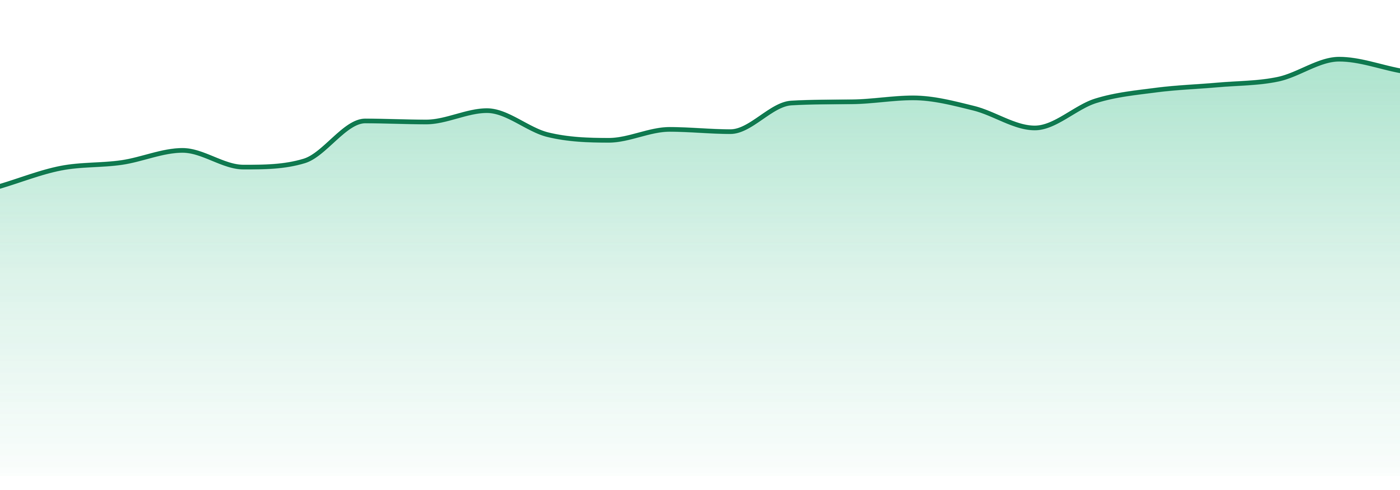 Rythm market trend chart