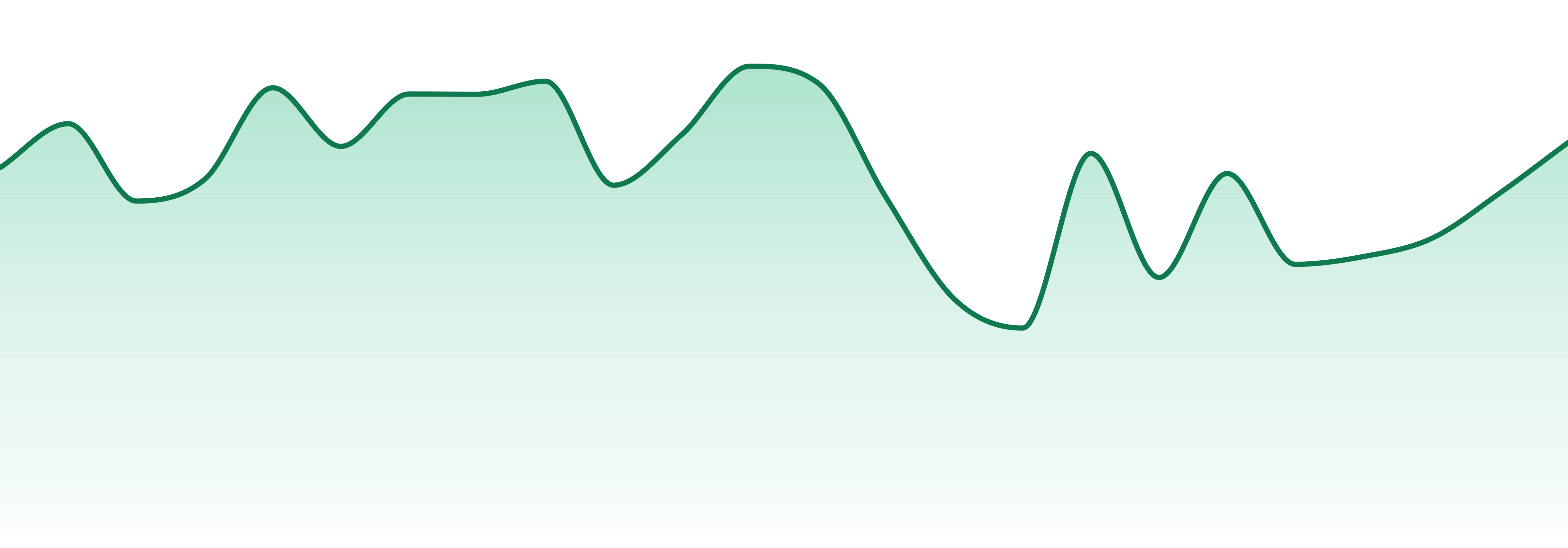 Sacred Sun Farms market trend chart