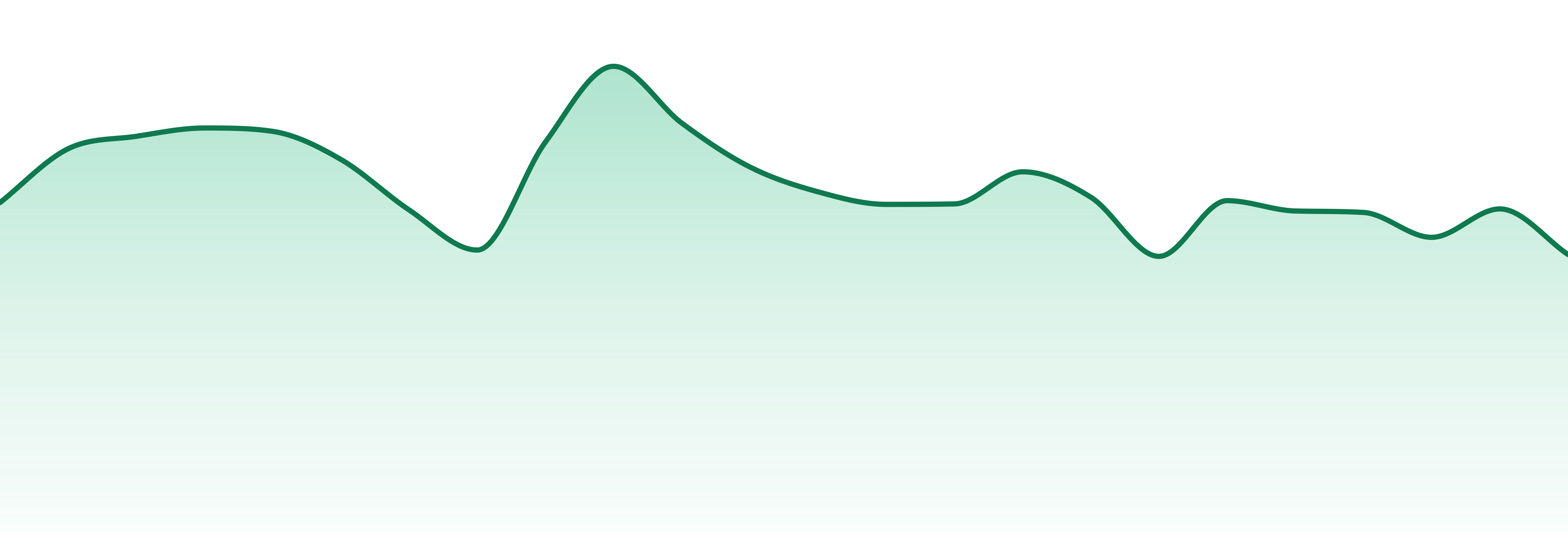 Safe Bet market trend chart