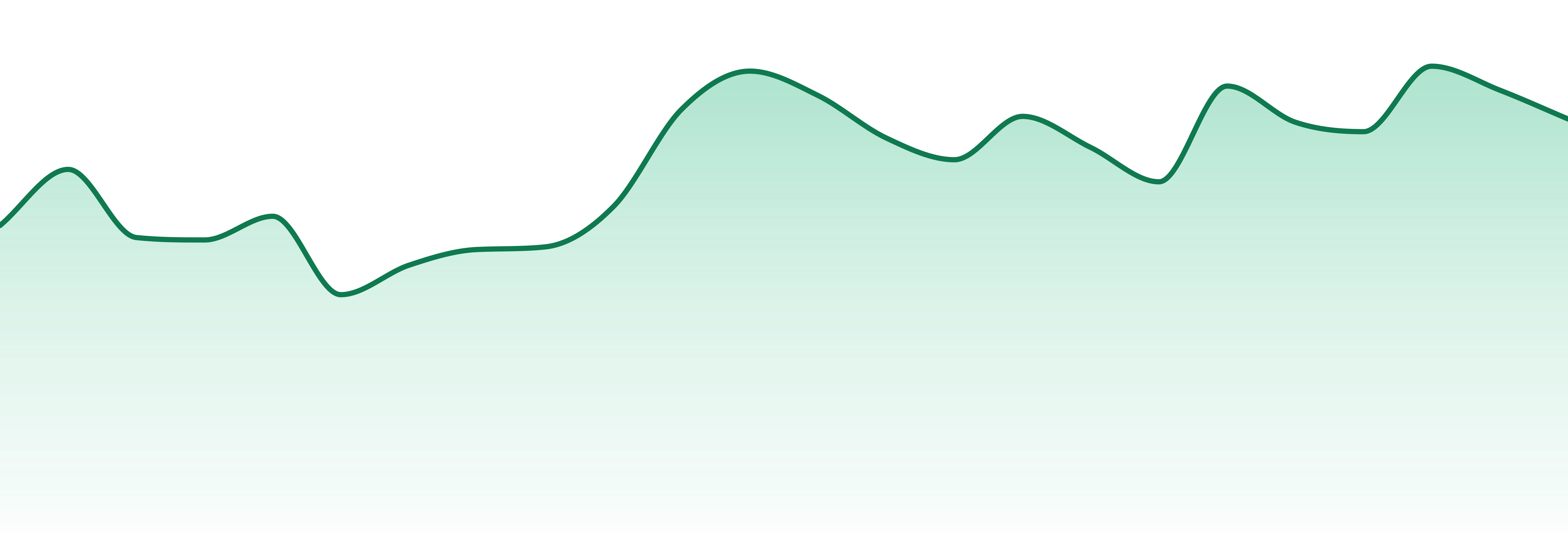 Sammy G's market trend chart