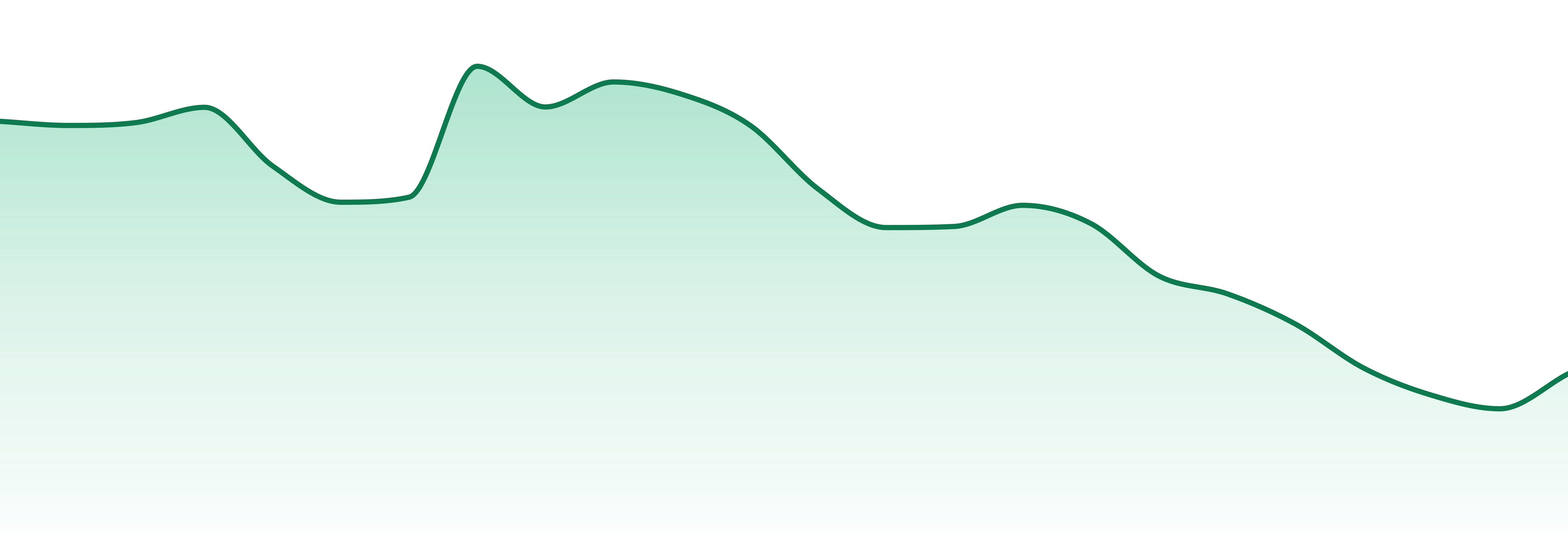 San Rafael '71 market trend chart