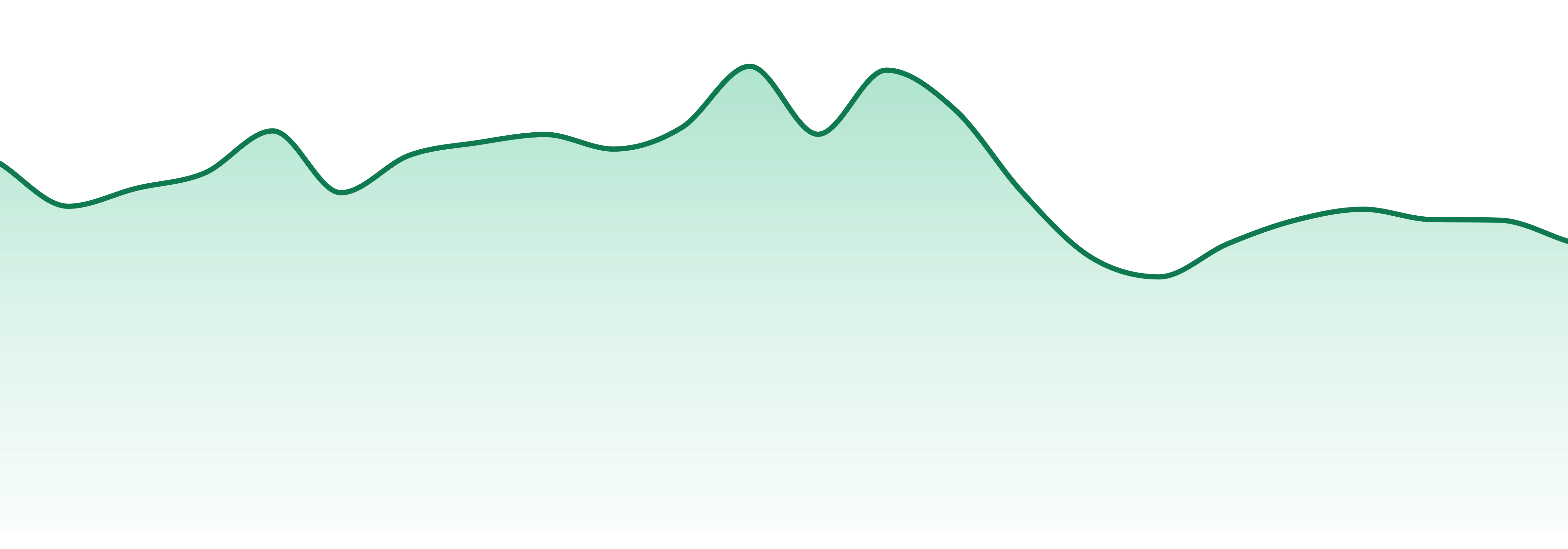Sapphire Farms market trend chart