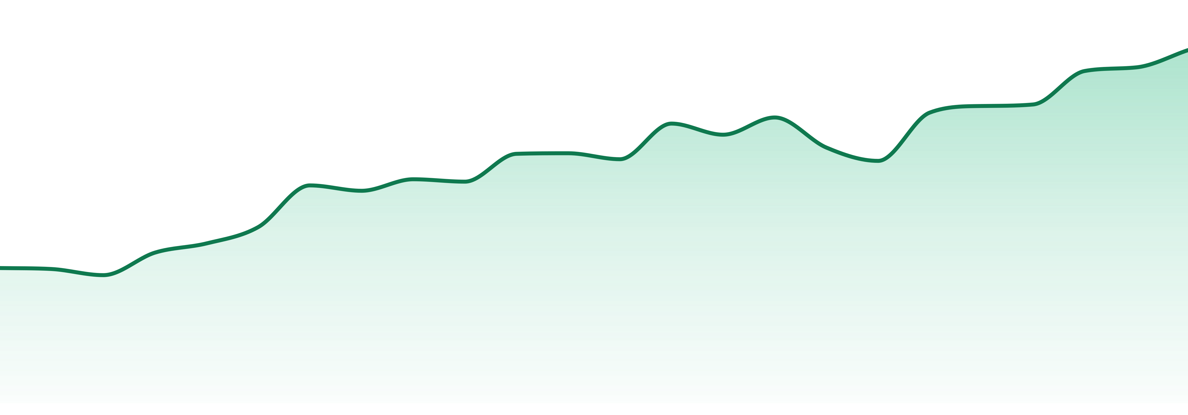 Sapura market trend chart