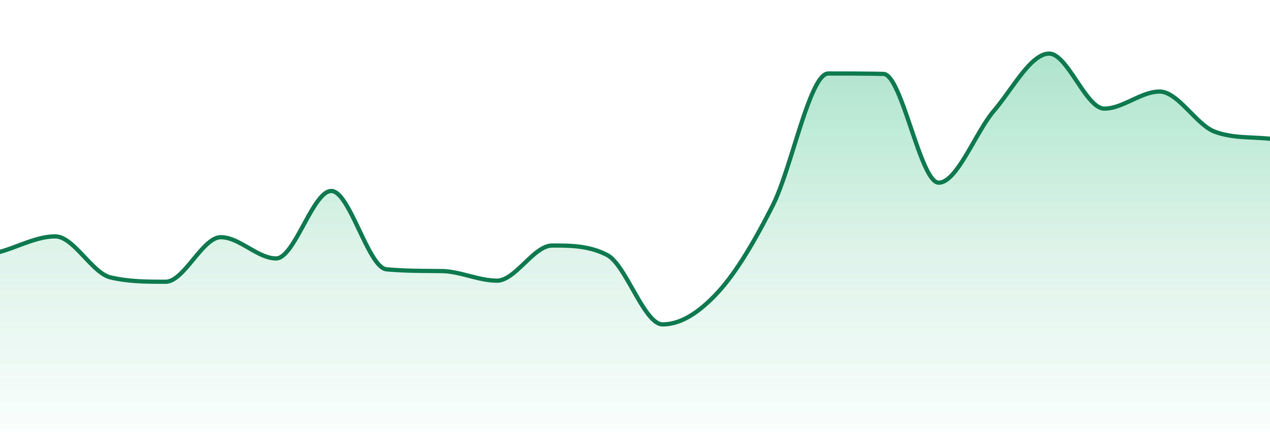 Scorpion Grass market trend chart