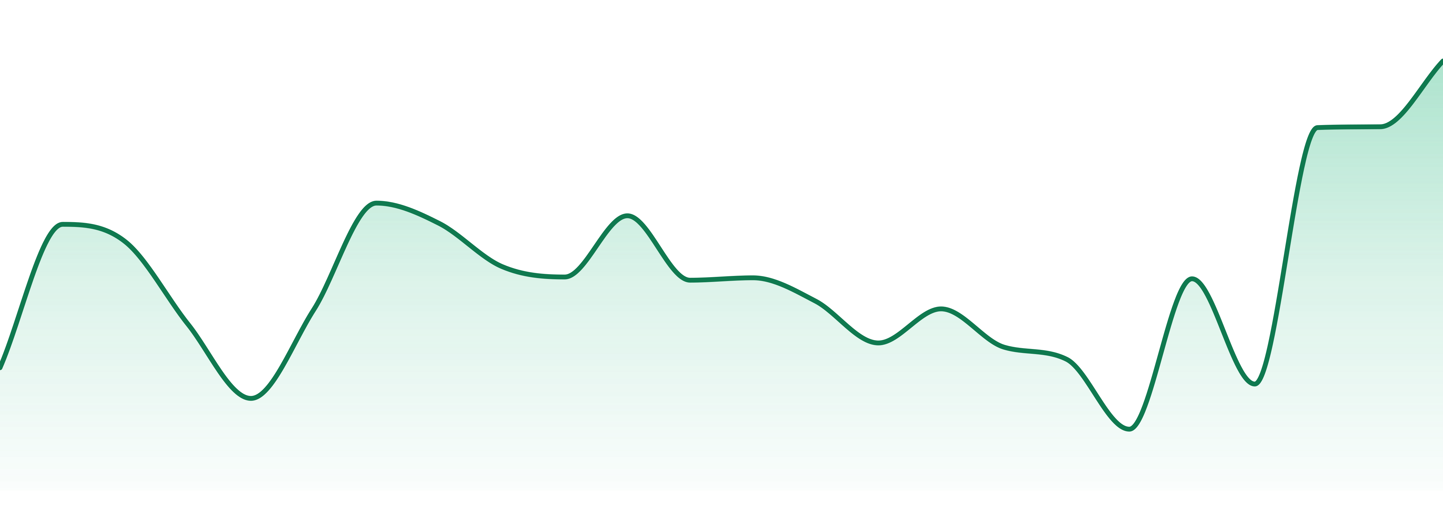 Sea Of Green (sog) market trend chart