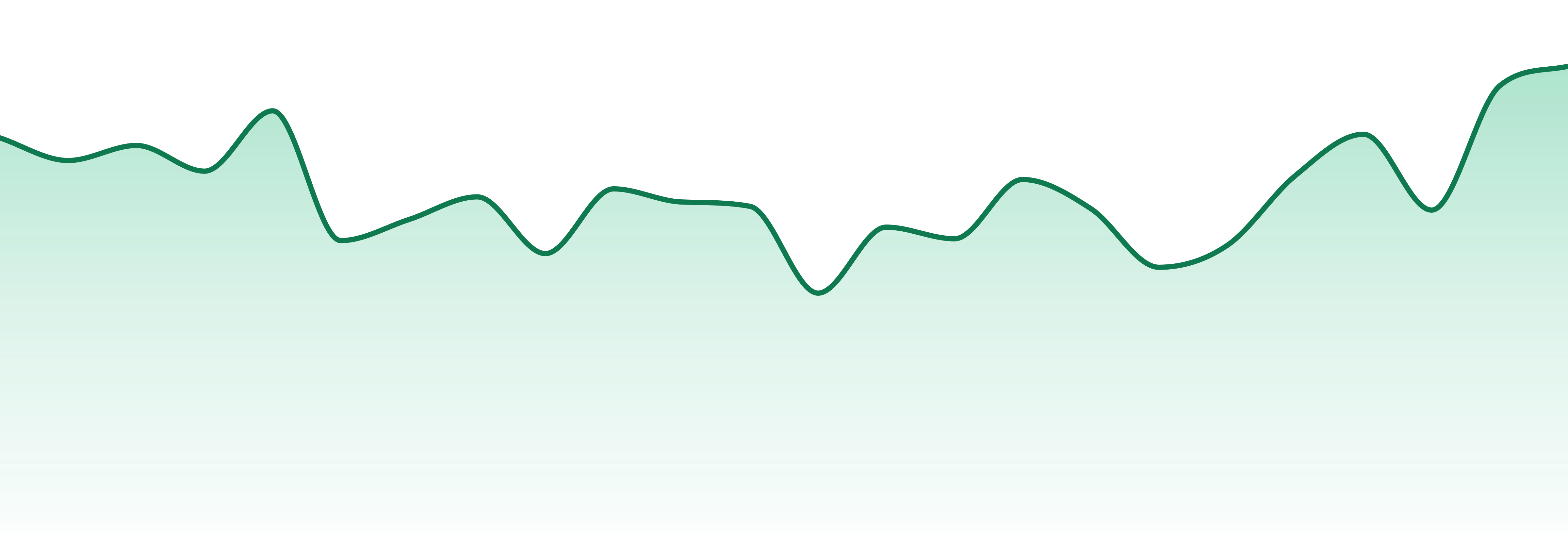 Sea Witch market trend chart