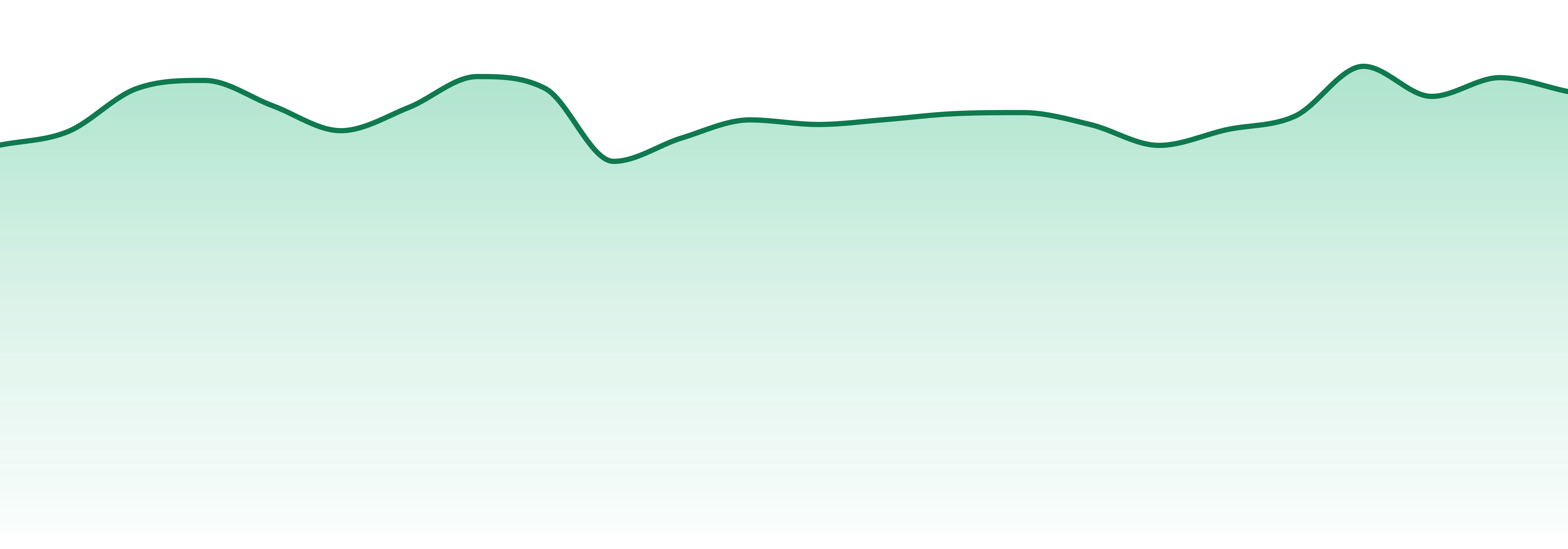 Seattle Bubble Works market trend chart