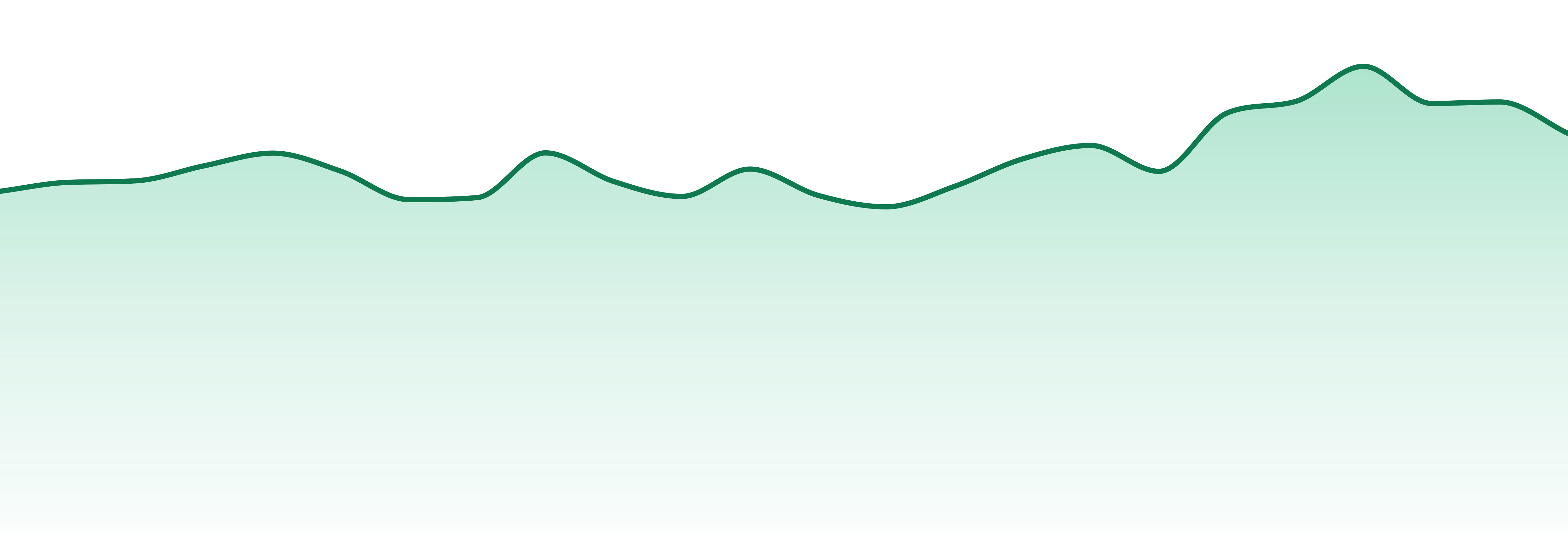 Seche market trend chart